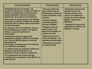 Frente Occidental Frente Oriental Otros Frentes Estabilización de los frentes. Los sucesivos intentos de romper el frente se saldan en sangrientas carnicerias que apenas significan avances de pocos kilómetros. Es la guerra de trincheras.  Italia entra en guerra junto a los Aliados, tras firmar el secreto Tratado de Londres (1915) Se abre el frente alpino entre Italia y Austria-Hungría.  En abril de 1915, los alemanes usan en Ypres (Bélgica) por primera vez gases tóxicos. La guerra química ha comenzado.  Falkenhayn ensaya la guerra de desgaste en Verdún (1916). El resultado son  más de 600.00 bajas sin avances significativos.  Los aliados contraatacaron el el Somme con idénticos resultados.  La batalla naval de Jutlandia reafirma el bloqueo naval de Alemania. Los germanos inician la guerra submarina .   El hundimiento del crucero de lujo  Lusitania  hace plantearse a los EE.UU. la intervención.  Avances alemanes bajo la dirección de Hindemburg. Alemania ocupa la Polonia rusa y Lituania.  Austria-Hungría conquista Serbia y recupera Galitzia.  Bulgaria entra en guerra junto a los Imperios Centrales en octubre de 1915.  Rumania se une en 1916 a la Entente  y es rápidamente derrotada.  Desembarco francés en Grecia (1915)  Pequeños avances del ejército turco en el  Cáucaso frente a los rusos. Los británicos inician su avance desde Egipto, capturando Palestina.  Sangriento fracaso del desembarco británico en Gallipoli, Turquía . 