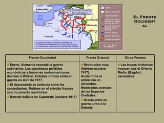 El Frente Occidental Frente Occidental Frente Oriental Otros Frentes Enero: Alemania reanuda la guerra submarina. Las cuantiosas pérdidas económicas y humanas norteamericanas deciden a Wilson. Estados Unidos entra en guerra en abril de 1917.  El desconento se extiende entre los contedientes. Motínes en el ejército francés son duramente reprimidos.  Derrota italiana en Caporetto (octubre 1917)  Revolución rusa (febrero-octubre 1917).  Rusia firma el armisticio en diciembre. Moderados avances de los Imperios Centrales.  Grecia entra en guerra junto a la Entente Las tropas británicas avanzan por el Oriente Medio (Bagdad, Jerusalén ) 