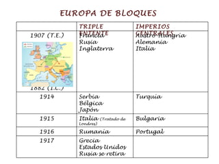 EUROPA DE BLOQUES TRIPLE ENTENTE IMPERIOS CENTRALES 1907 (T.E.) 1882 (I.C.) Francia Rusia Inglaterra Austro-Hungría Alemania Italia 1914 Serbia Bélgica Japón Turquía 1915 Italia  (Tratado de Londres) Bulgaria 1916 Rumanía Portugal 1917 Grecia Estados Unidos Rusia se retira 