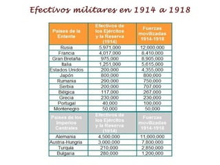 Efectivos militares en 1914 a 1918 