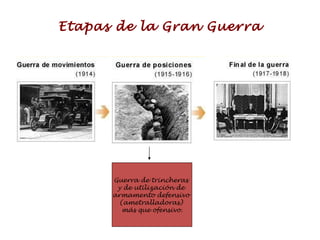 Etapas de la Gran Guerra Guerra de trincheras  y de utilización de  armamento defensivo  (ametralladoras)  más que ofensivo. 