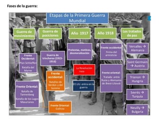 Fases de la guerra:
 