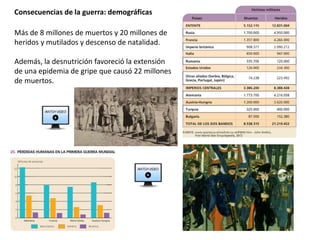 Consecuencias de la guerra: demográficas
Más de 8 millones de muertos y 20 millones de
heridos y mutilados y descenso de natalidad.
Además, la desnutrición favoreció la extensión
de una epidemia de gripe que causó 22 millones
de muertos.
 