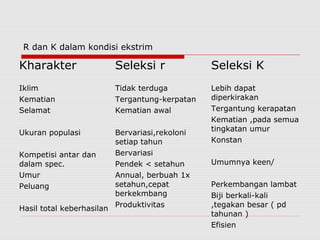 R dan K dalam kondisi ekstrim
Kharakter Seleksi r Seleksi K
Iklim
Kematian
Selamat
Ukuran populasi
Kompetisi antar dan
dalam spec.
Umur
Peluang
Hasil total keberhasilan
Tidak terduga
Tergantung-kerpatan
Kematian awal
Bervariasi,rekoloni
setiap tahun
Bervariasi
Pendek < setahun
Annual, berbuah 1x
setahun,cepat
berkekmbang
Produktivitas
Lebih dapat
diperkirakan
Tergantung kerapatan
Kematian ,pada semua
tingkatan umur
Konstan
Umumnya keen/
Perkembangan lambat
Biji berkali-kali
,tegakan besar ( pd
tahunan )
Efisien
 