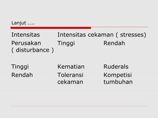 Lanjut …..
Intensitas
Perusakan
( disturbance )
Intensitas cekaman ( stresses)
Tinggi Rendah
Tinggi
Rendah
Kematian
Toleransi
cekaman
Ruderals
Kompetisi
tumbuhan
 