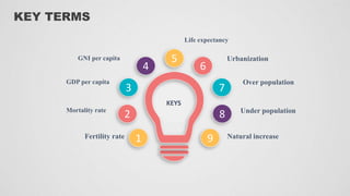 KEY TERMS
3
2
1
6
7
8
4
5
9
Urbanization
Over population
Under population
Natural increase
GNI per capita
GDP per capita
Mortality rate
Fertility rate
KEYS
Life expectancy
 