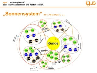 igus®
… motion plastics®
Jetzt Technik verbessern und Kosten senken.
„Sonnensystem“ ISO- u. TS-zertifiziert …
 