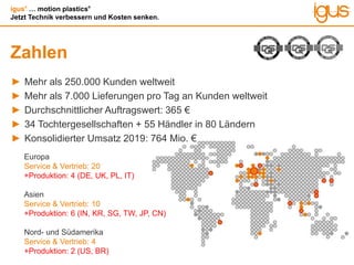 igus®
… motion plastics®
Jetzt Technik verbessern und Kosten senken.
Zahlen
► Mehr als 250.000 Kunden weltweit
► Mehr als 7.000 Lieferungen pro Tag an Kunden weltweit
► Durchschnittlicher Auftragswert: 365 €
► 34 Tochtergesellschaften + 55 Händler in 80 Ländern
► Konsolidierter Umsatz 2019: 764 Mio. €
Europa
Service & Vertrieb: 20
+Produktion: 4 (DE, UK, PL, IT)
Asien
Service & Vertrieb: 10
+Produktion: 6 (IN, KR, SG, TW, JP, CN)
Nord- und Südamerika
Service & Vertrieb: 4
+Produktion: 2 (US, BR)
 