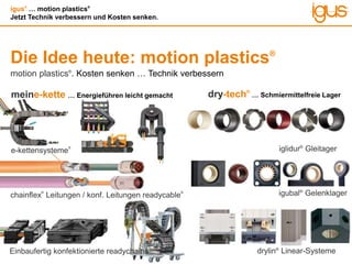 igus®
… motion plastics®
Jetzt Technik verbessern und Kosten senken.
motion plastics®
. Kosten senken … Technik verbessern
Die Idee heute: motion plastics®
Einbaufertig konfektionierte readychains
®
iglidur®
Gleitager
igubal®
Gelenklager
drylin®
Linear-Systeme
dry-tech®
… Schmiermittelfreie Lager
e-kettensysteme
®
meine-kette … Energieführen leicht gemacht
chainflex
®
Leitungen / konf. Leitungen readycable
®
 