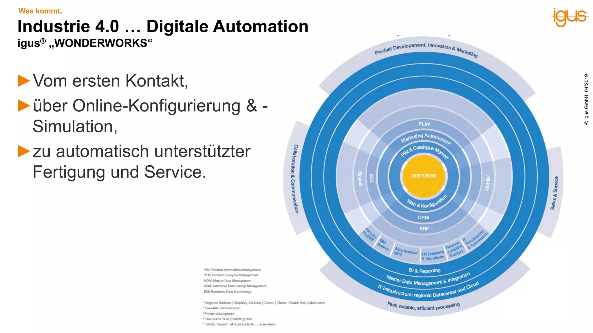 Industrie 4.0 … Digitale Automation
igus® „WONDERWORKS“
►Vom ersten Kontakt,
►über Online-Konfigurierung & -
Simulation,
►zu automatisch unterstützter
Fertigung und Service.
Was kommt.
©igusGmbH,04/2019
 