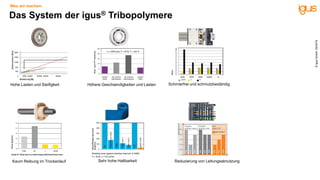 Das System der igus® Tribopolymere
Höhere Geschwindigkeiten und Lasten
Sehr hohe Haltbarkeit Reduzierung von LeitungsabnutzungKaum Reibung im Trockenlauf
Schmierfrei und schmutzbeständigHohe Lasten und Steifigkeit
Was wir machen.
©igusGmbH,04/2019
 