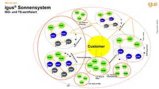 Customer
e.g. Head of
Sales
z.B. Head of R&D
TEAM
TEAM
TEAM
TEAM
TEAM
TEAM
TEAM
TEAM
TEAM
TEAM
TEAM
CEO
TEAM
e.g. Teamleader
Telemarketing
TEAM
TEAM
TEAM
TEAM
TEAM
TEAM
TEAM
TEAM
TEAM
ShiftSupervisor
TEAM
TEAM
TEAM
TEAM
TEAM
TEAM
TEAM
TEAM
TEAM
TEAM
TEAM
TEAM
TEAMTEAM
TEAM
TEAM
TEAM
TEAM
TEAMTEAM
TEAM
TeamLeader
e.g. Head of
Finances
Production Manager
igus® Sonnensystem
ISO- und TS-zertifiziert
Wer wir sind.
©igusGmbH,04/2019
 