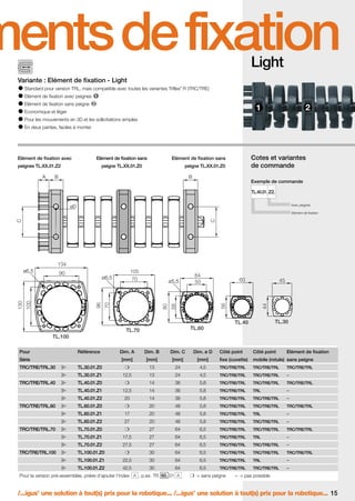 FR-ROBOTICS 11-2008

17.11.2008

17:13 Uhr

Seite 15

ments de fixation
Light

Variante : Elément de fixation - Light
Standard pour version TRL, mais compatible avec toutes les variantes Triflex R (TRC/TRE)
®

Elément de fixation avec peignes
Elément de fixation sans peigne
Economique et léger
Pour les mouvements en 3D et les sollicitations simples
En deux parties, faciles à monter

Elément de fixation avec

Elément de fixation sans
peigne TL.XX.01.Z0

peignes TL.XX.01.Z2

A

Cotes et variantes
de commande

Elément de fixation sans
peigne TL.XX.01.Z0

B

B
Exemple de commande
TL.40.01. Z2.
Avec peignes

øD
C

C

Elément de fixation

134
84
50

60

45

44

80

70

96

ø5,5

56

105
70

ø6,5

58

90

100

130

ø6,5

TL.30

TL.40
TL.60

TL.70
TL.100
Pour

Référence

Dim. A

Dim. B

Dim. C

Dim. ø D

Côté point

Côté point

[mm]

Série

[mm]

[mm]

[mm]

fixe (cuvette)

mobile (rotule) sans peigne

Elément de fixation

TL.30.01.Z0

❍

13

24

4,5

TRC/TRE/TRL

TRC/TRE/TRL

TRC/TRE/TRL

TL.30.01.Z1

TRC/TRE/TRL.30

12,5

13

24

4,5

TRC/TRE/TRL

TRC/TRE/TRL

–

36

5,8

TRC/TRE/TRL

TRC/TRE/TRL

TRC/TRE/TRL

36

5,8

TRC/TRE/TRL

TRL

–

20

14

36

5,8

TRC/TRE/TRL

TRC/TRE/TRL

–

TL.60.01.Z0

❍

20

48

5,8

TRC/TRE/TRL

TRC/TRE/TRL

TRC/TRE/TRL

17

20

48

5,8

TRC/TRE/TRL

TRL

–

TL.60.01.Z2

27

20

48

5,8

TRC/TRE/TRL

TRC/TRE/TRL

–

TL.70.01.Z0

❍

27

64

6,5

TRC/TRE/TRL

TRC/TRE/TRL

TRC/TRE/TRL

TL.70.01.Z1

17,5

27

64

6,5

TRC/TRE/TRL

TRL

–

TL.70.01.Z2

27,5

27

64

6,5

TRC/TRE/TRL

TRC/TRE/TRL

–

TL.100.01.Z0

❍

30

64

6,5

TRC/TRE/TRL

TRC/TRE/TRL

TRC/TRE/TRL

TL.100.01.Z1

22,5

30

64

6,5

TRC/TRE/TRL

TRL

–

TL.100.01.Z2

TRC/TRE/TRL.100

14
14

TL.60.01.Z1
TRC/TRE/TRL.70

❍
12,5

TL.40.01.Z2
TRC/TRE/TRL.60

TL.40.01.Z0
TL.40.01.Z1

TRC/TRE/TRL.40

42,5

30

64

6,5

TRC/TRE/TRL

TRC/TRE/TRL

–

Pour la version pré-assemblée, prière d’ajouter l’index A , p.ex. TR. 60. 01 A

❍ = sans peigne

– = pas possible

/...igus une solution à tout(s) prix pour la robotique... /...igus une solution à tout(s) prix pour la robotique... 15
®

®

 