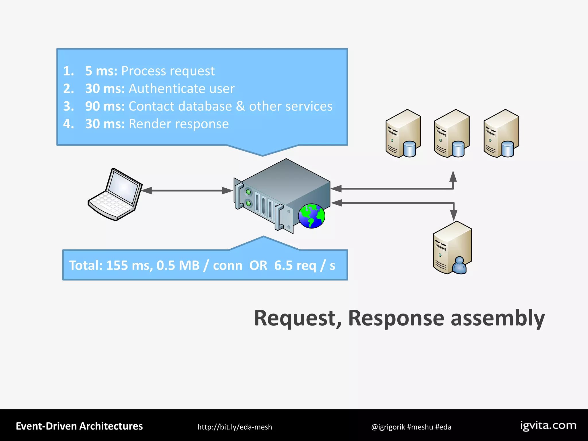 Event Driven Architecture - MeshU - Ilya Grigorik