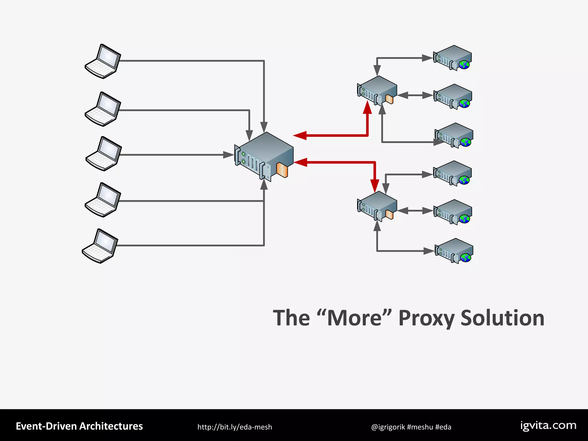 Event Driven Architecture - MeshU - Ilya Grigorik