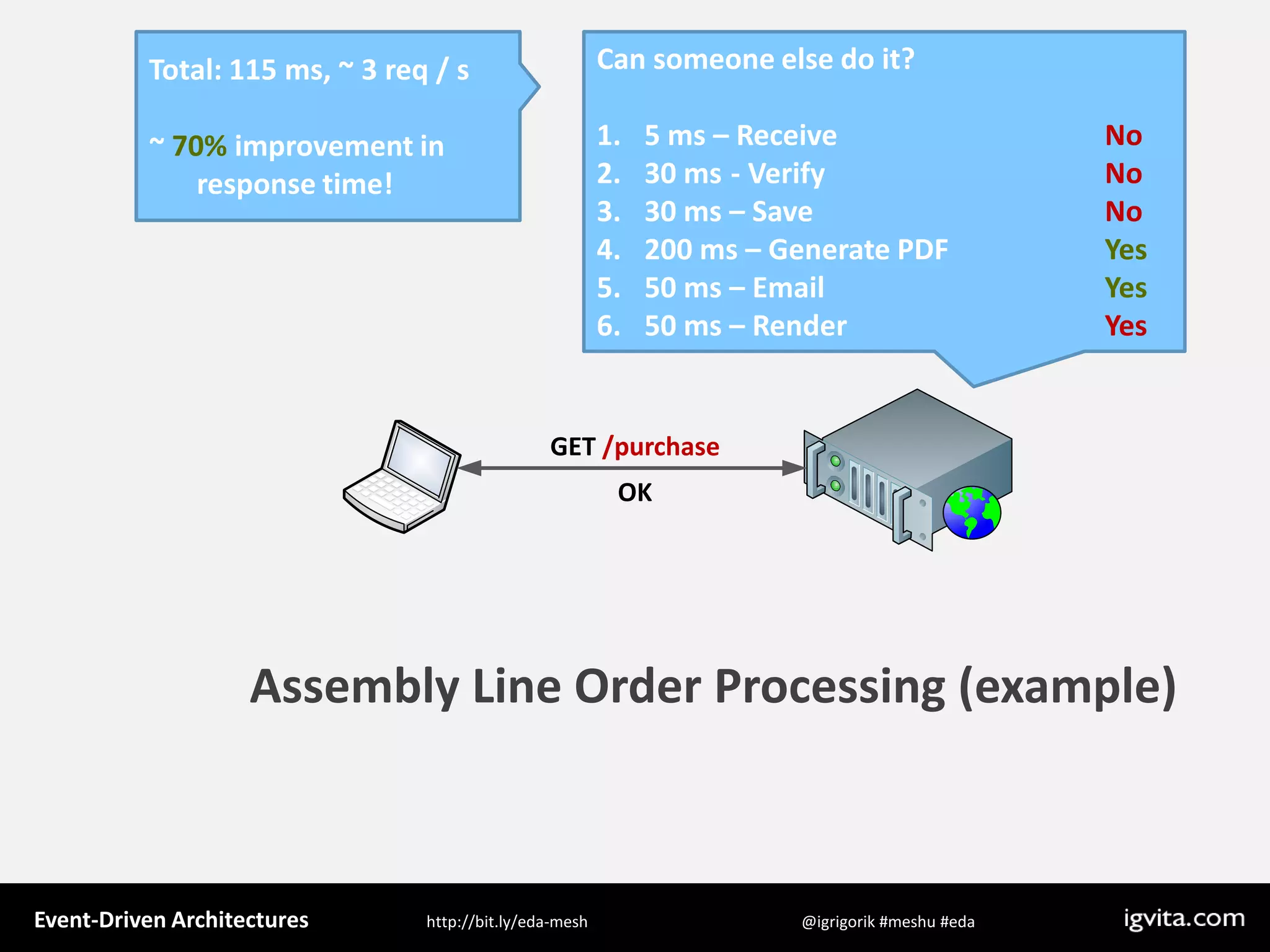 Event Driven Architecture - MeshU - Ilya Grigorik