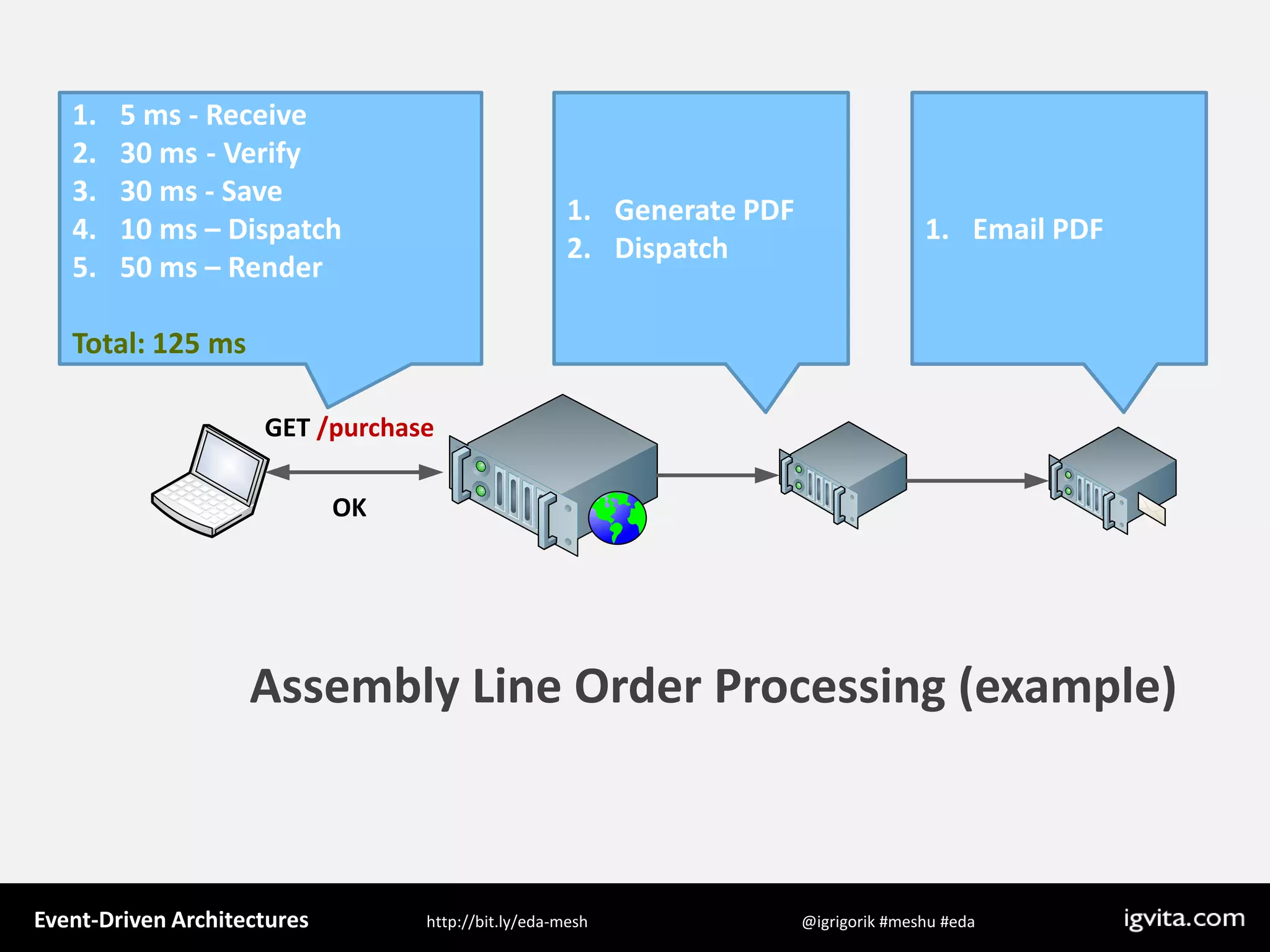 Event Driven Architecture - MeshU - Ilya Grigorik