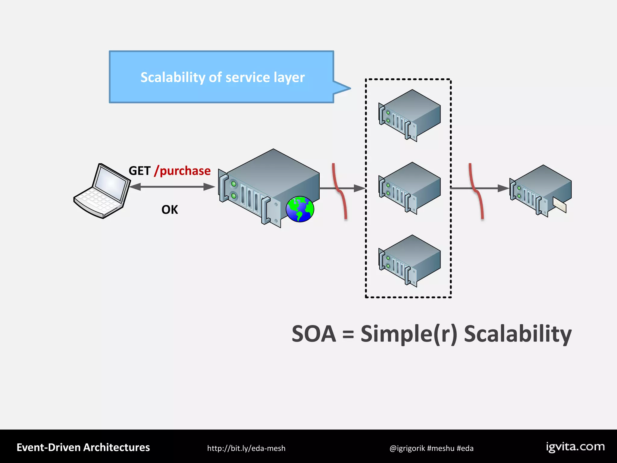 Event Driven Architecture - MeshU - Ilya Grigorik