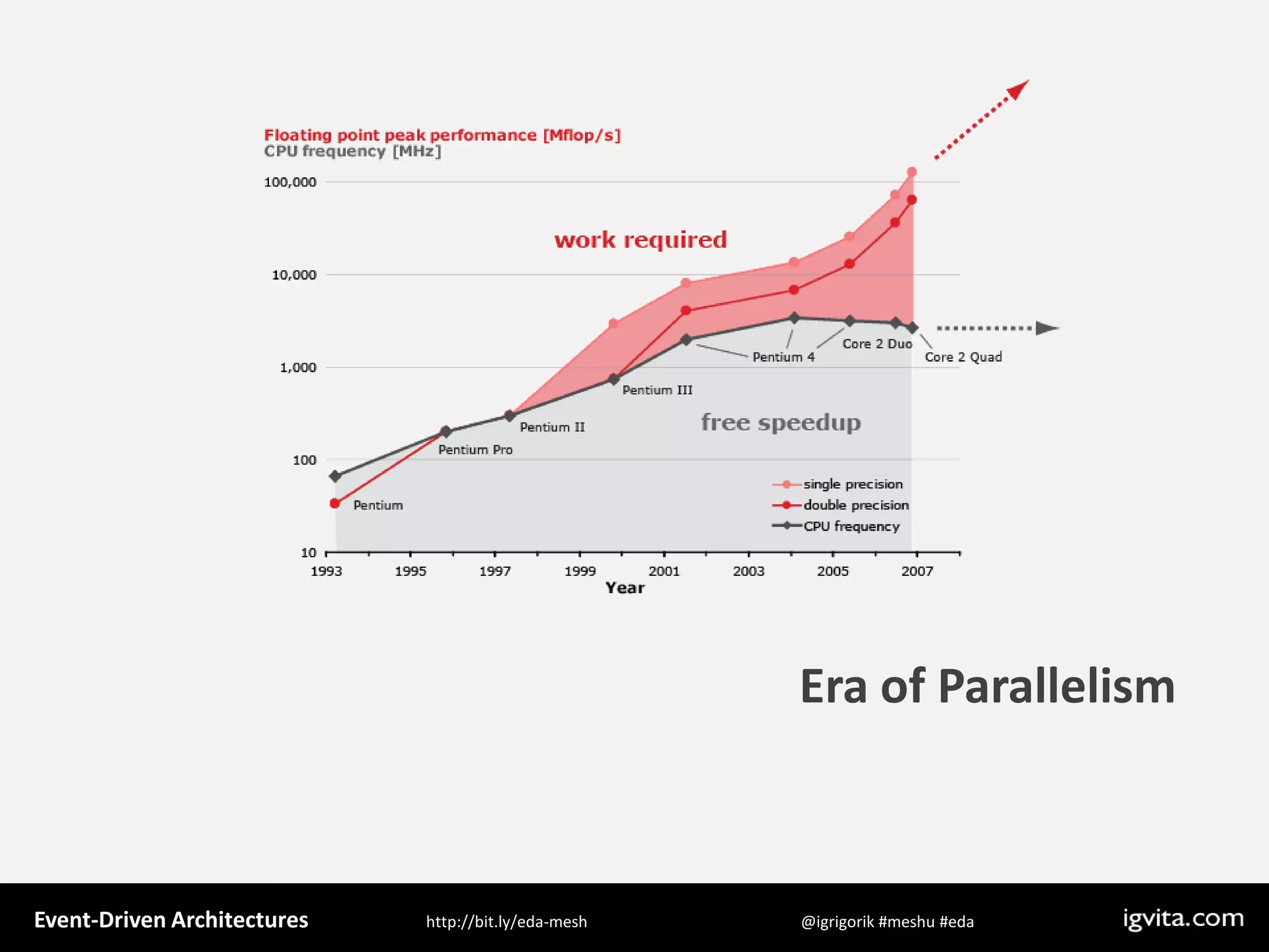 Event Driven Architecture - MeshU - Ilya Grigorik