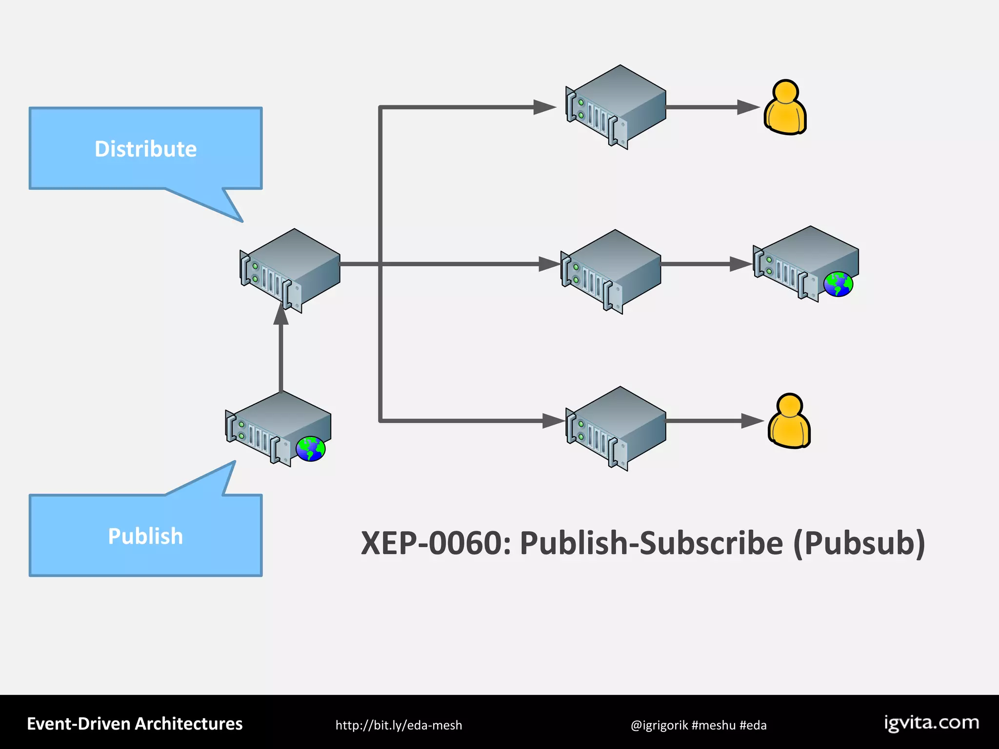 Event Driven Architecture - MeshU - Ilya Grigorik