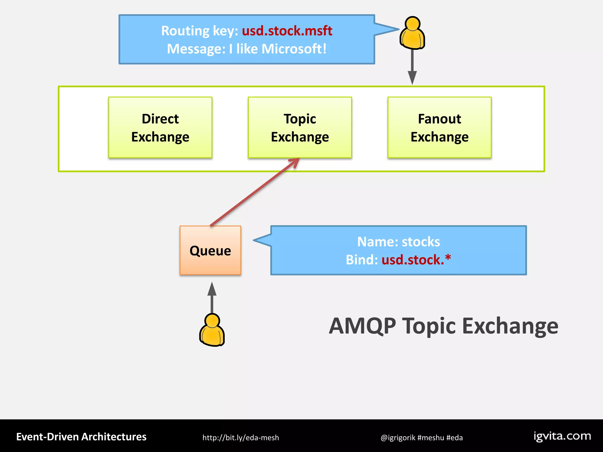 Event Driven Architecture - MeshU - Ilya Grigorik
