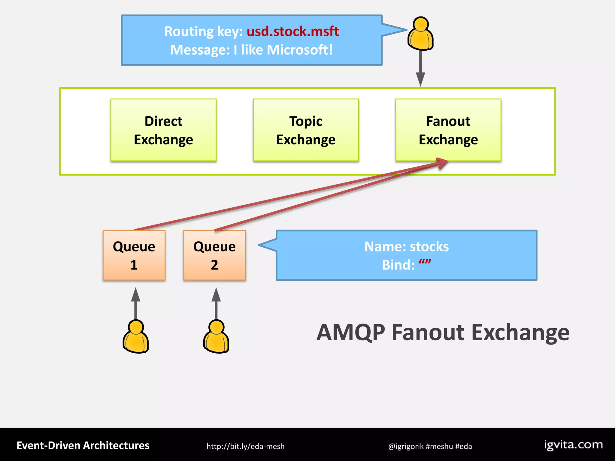 Event Driven Architecture - MeshU - Ilya Grigorik