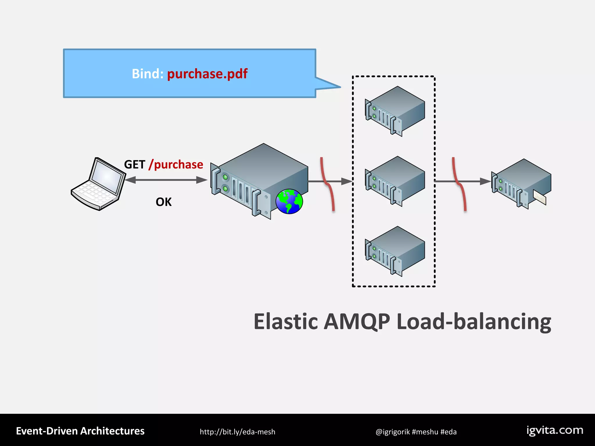 Event Driven Architecture - MeshU - Ilya Grigorik