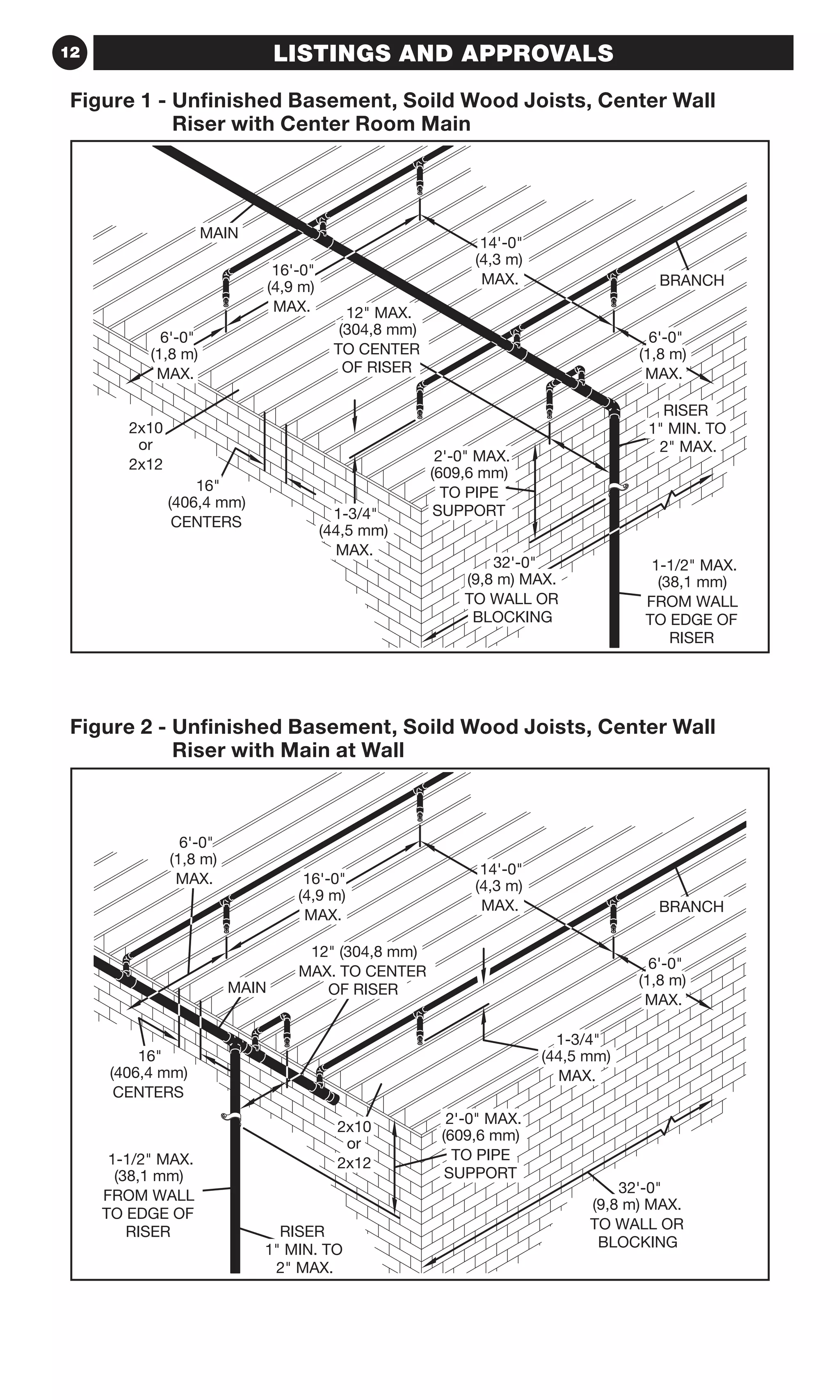 12 LISTINGS AND APPROVALS
6'-0
(1,8 m)
TO WALL OR
BLOCKING
(9,8 m) MAX.
TO CENTER
OF RISER
(304,8 mm)
TO PIPE
(609,6 mm)
FROM WALL
TO EDGE OF
(38,1 mm)
1 MIN. TO
2 MAX.
RISER
BRANCH
MAIN
(44,5 mm)
MAX.
or
2x12
2x10
MAX.
16'-0
(4,9 m)
MAX.
14'-0
(4,3 m)
MAX.
6'-0
(1,8 m)
MAX.
1-3/4
12 MAX.
2'-0 MAX.
1-1/2 MAX.32'-0
RISER
SUPPORT
16
(406,4 mm)
CENTERS
Figure 1 - Unfinished Basement, Soild Wood Joists, Center Wall
Riser with Center Room Main
MAIN
6'-0
(1,8 m)
BRANCH
MAX. 16'-0
(4,9 m)
MAX.
14'-0
(4,3 m)
MAX.
6'-0
(1,8 m)
MAX.
(44,5 mm)
MAX.
1-3/4
FROM WALL
TO EDGE OF
(38,1 mm)
1-1/2 MAX.
RISER
16
(406,4 mm)
CENTERS
1 MIN. TO
2 MAX.
RISER TO WALL OR
BLOCKING
(9,8 m) MAX.
32'-0
MAX. TO CENTER
12 (304,8 mm)
OF RISER
or
2x12
2x10
TO PIPE
(609,6 mm)
2'-0 MAX.
SUPPORT
Figure 2 - Unfinished Basement, Soild Wood Joists, Center Wall
Riser with Main at Wall
 
