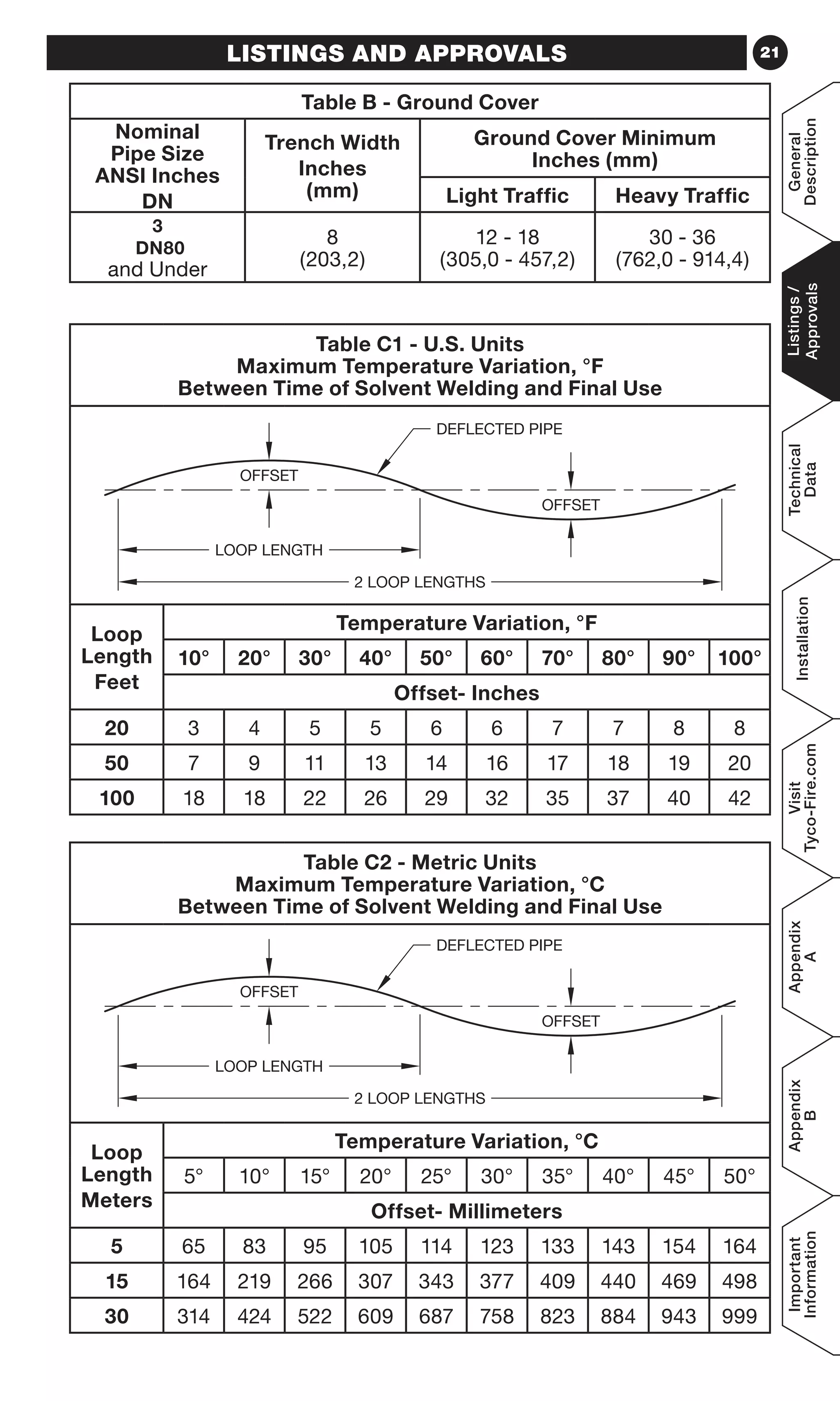21LISTINGS AND APPROVALS
Table C1 - U.S. Units
Maximum Temperature Variation, °F
Between Time of Solvent Welding and Final Use
2 LOOP LENGTHS
LOOP LENGTH
OFFSET
OFFSET
DEFLECTED PIPE
Loop
Length
Feet
Temperature Variation, °F
10° 20° 30° 40° 50° 60° 70° 80° 90° 100°
Offset- Inches
20 3 4 5 5 6 6 7 7 8 8
50 7 9 11 13 14 16 17 18 19 20
100 18 18 22 26 29 32 35 37 40 42
Table C2 - Metric Units
Maximum Temperature Variation, °C
Between Time of Solvent Welding and Final Use
2 LOOP LENGTHS
LOOP LENGTH
OFFSET
OFFSET
DEFLECTED PIPE
Loop
Length
Meters
Temperature Variation, °C
5° 10° 15° 20° 25° 30° 35° 40° 45° 50°
Offset- Millimeters
5 65 83 95 105 114 123 133 143 154 164
15 164 219 266 307 343 377 409 440 469 498
30 314 424 522 609 687 758 823 884 943 999
Table B - Ground Cover
Nominal
Pipe Size
ANSI Inches
DN
Trench Width
Inches
(mm)
Ground Cover Minimum
Inches (mm)
Light Traffic Heavy Traffic
3
DN80
and Under
8
(203,2)
12 - 18
(305,0 - 457,2)
30 - 36
(762,0 - 914,4)
General
Description
Listings/
Approvals
Technical
Data
Installation
Visit
Tyco-Fire.com
Appendix
A
Appendix
B
Important
Information
 