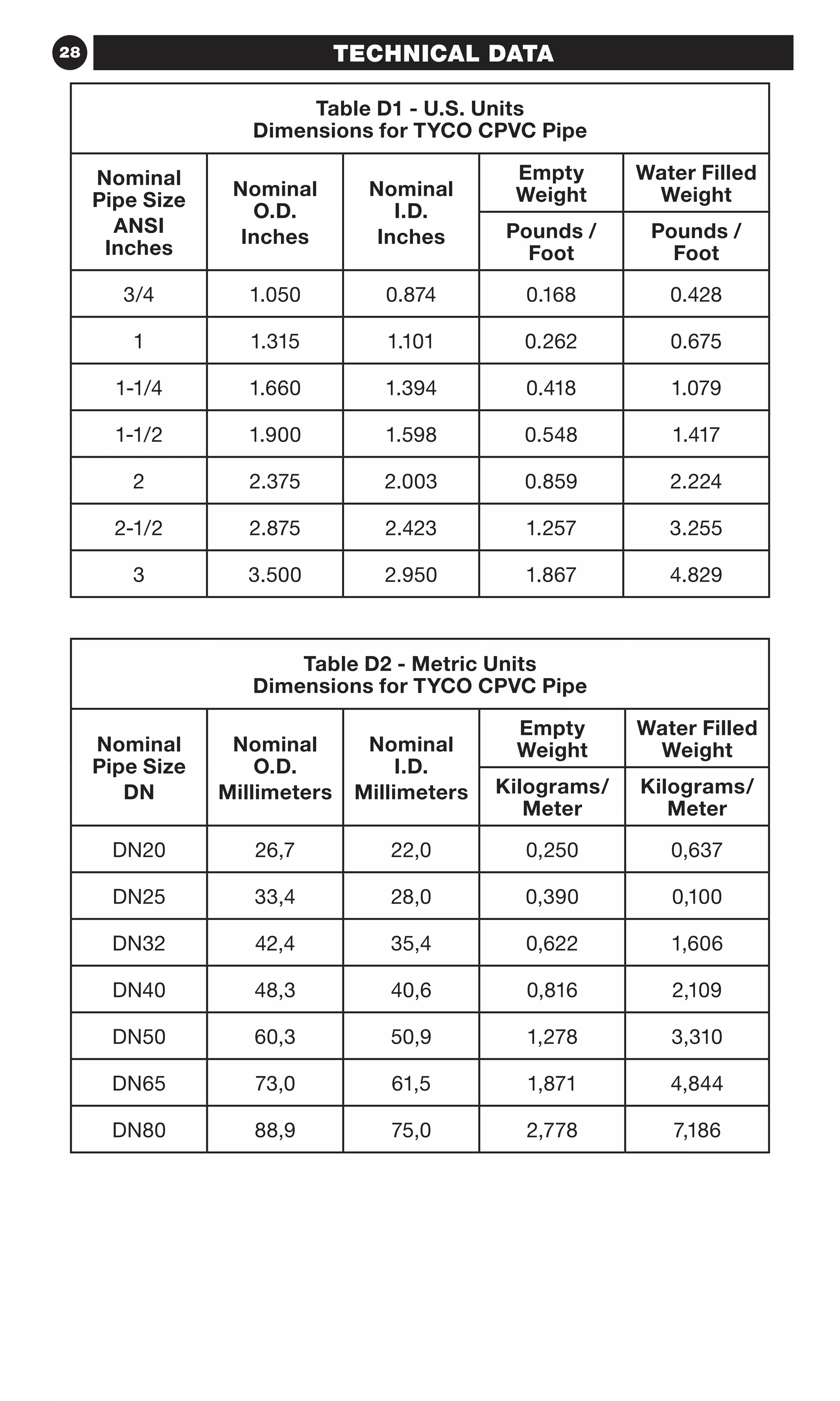 28 TECHNICAL DATA
Table D1 - U.S. Units
Dimensions for TYCO CPVC Pipe
Nominal
Pipe Size
ANSI
Inches
Nominal
O.D.
Inches
Nominal
I.D.
Inches
Empty
Weight
Water Filled
Weight
Pounds /
Foot
Pounds /
Foot
3/4 1.050 0.874 0.168 0.428
1 1.315 1.101 0.262 0.675
1-1/4 1.660 1.394 0.418 1.079
1-1/2 1.900 1.598 0.548 1.417
2 2.375 2.003 0.859 2.224
2-1/2 2.875 2.423 1.257 3.255
3 3.500 2.950 1.867 4.829
Table D2 - Metric Units
Dimensions for TYCO CPVC Pipe
Nominal
Pipe Size
DN
Nominal
O.D.
Millimeters
Nominal
I.D.
Millimeters
Empty
Weight
Water Filled
Weight
Kilograms/
Meter
Kilograms/
Meter
DN20 26,7 22,0 0,250 0,637
DN25 33,4 28,0 0,390 0,100
DN32 42,4 35,4 0,622 1,606
DN40 48,3 40,6 0,816 2,109
DN50 60,3 50,9 1,278 3,310
DN65 73,0 61,5 1,871 4,844
DN80 88,9 75,0 2,778 7,186
 