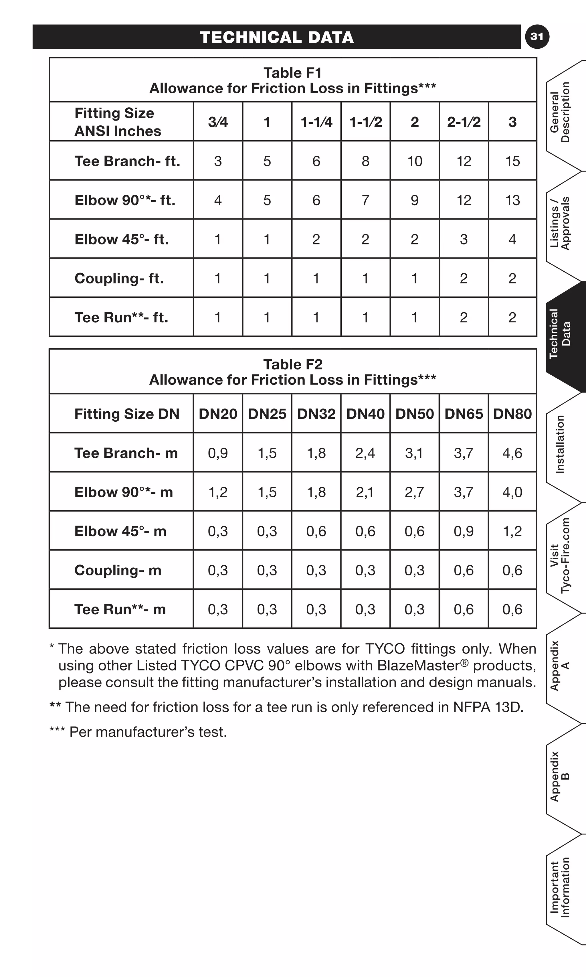 31TECHNICAL DATA
Table F1
Allowance for Friction Loss in Fittings***
Fitting Size
ANSI Inches
3⁄4 1 1-1⁄4 1-1⁄2 2 2-1⁄2 3
Tee Branch- ft. 3 5 6 8 10 12 15
Elbow 90°*- ft. 4 5 6 7 9 12 13
Elbow 45°- ft. 1 1 2 2 2 3 4
Coupling- ft. 1 1 1 1 1 2 2
Tee Run**- ft. 1 1 1 1 1 2 2
Table F2
Allowance for Friction Loss in Fittings***
Fitting Size DN DN20 DN25 DN32 DN40 DN50 DN65 DN80
Tee Branch- m 0,9 1,5 1,8 2,4 3,1 3,7 4,6
Elbow 90°*- m 1,2 1,5 1,8 2,1 2,7 3,7 4,0
Elbow 45°- m 0,3 0,3 0,6 0,6 0,6 0,9 1,2
Coupling- m 0,3 0,3 0,3 0,3 0,3 0,6 0,6
Tee Run**- m 0,3 0,3 0,3 0,3 0,3 0,6 0,6
* The above stated friction loss values are for TYCO fittings only. When
using other Listed TYCO CPVC 90° elbows with BlazeMaster® products,
please consult the fitting manufacturer’s installation and design manuals.
** The need for friction loss for a tee run is only referenced in NFPA 13D.
*** Per manufacturer’s test.
General
Description
Listings/
Approvals
Technical
Data
Installation
Visit
Tyco-Fire.com
Appendix
A
Appendix
B
Important
Information
 