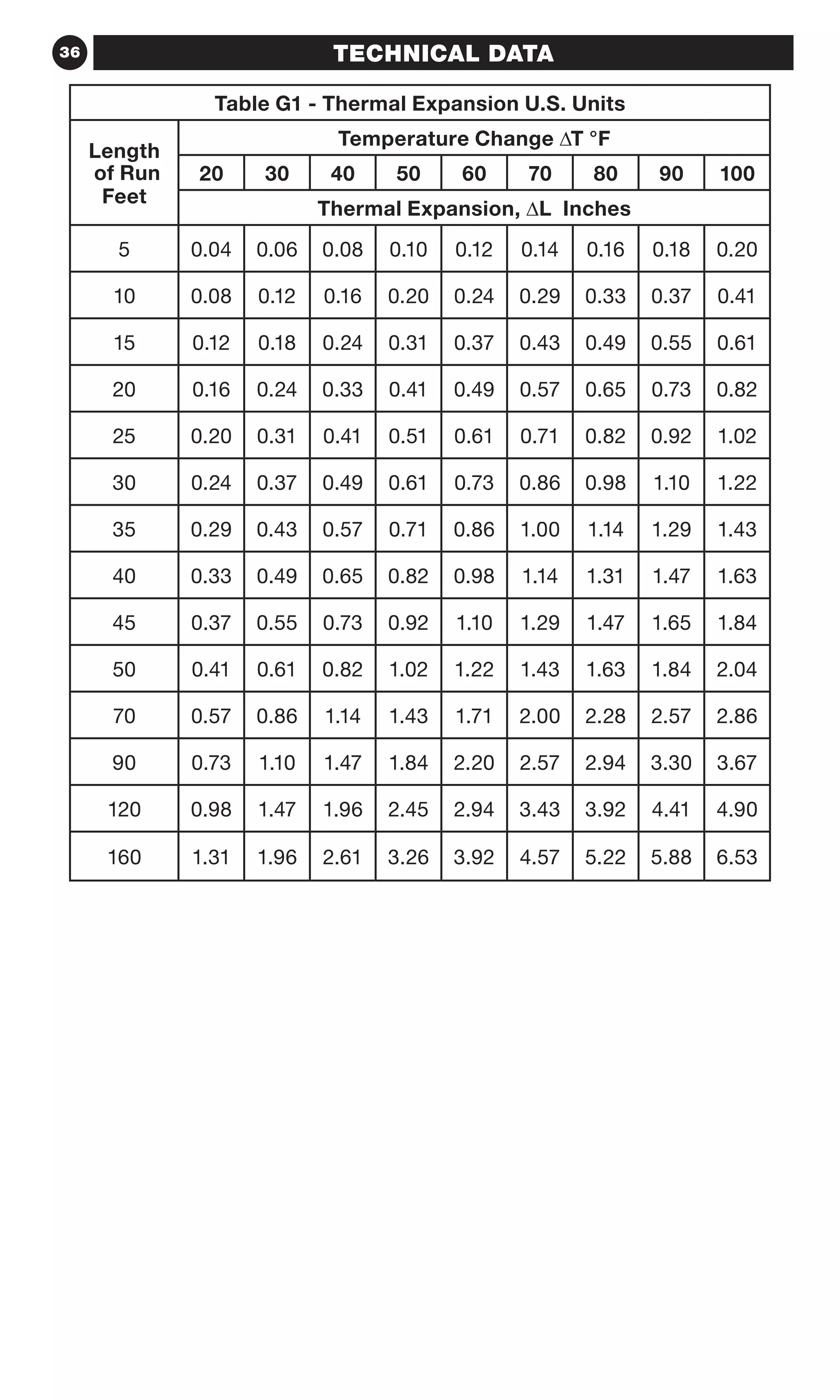 36 TECHNICAL DATA
Table G1 - Thermal Expansion U.S. Units
Length
of Run
Feet
Temperature Change ∆T °F
20 30 40 50 60 70 80 90 100
Thermal Expansion, ∆L Inches
5 0.04 0.06 0.08 0.10 0.12 0.14 0.16 0.18 0.20
10 0.08 0.12 0.16 0.20 0.24 0.29 0.33 0.37 0.41
15 0.12 0.18 0.24 0.31 0.37 0.43 0.49 0.55 0.61
20 0.16 0.24 0.33 0.41 0.49 0.57 0.65 0.73 0.82
25 0.20 0.31 0.41 0.51 0.61 0.71 0.82 0.92 1.02
30 0.24 0.37 0.49 0.61 0.73 0.86 0.98 1.10 1.22
35 0.29 0.43 0.57 0.71 0.86 1.00 1.14 1.29 1.43
40 0.33 0.49 0.65 0.82 0.98 1.14 1.31 1.47 1.63
45 0.37 0.55 0.73 0.92 1.10 1.29 1.47 1.65 1.84
50 0.41 0.61 0.82 1.02 1.22 1.43 1.63 1.84 2.04
70 0.57 0.86 1.14 1.43 1.71 2.00 2.28 2.57 2.86
90 0.73 1.10 1.47 1.84 2.20 2.57 2.94 3.30 3.67
120 0.98 1.47 1.96 2.45 2.94 3.43 3.92 4.41 4.90
160 1.31 1.96 2.61 3.26 3.92 4.57 5.22 5.88 6.53
 