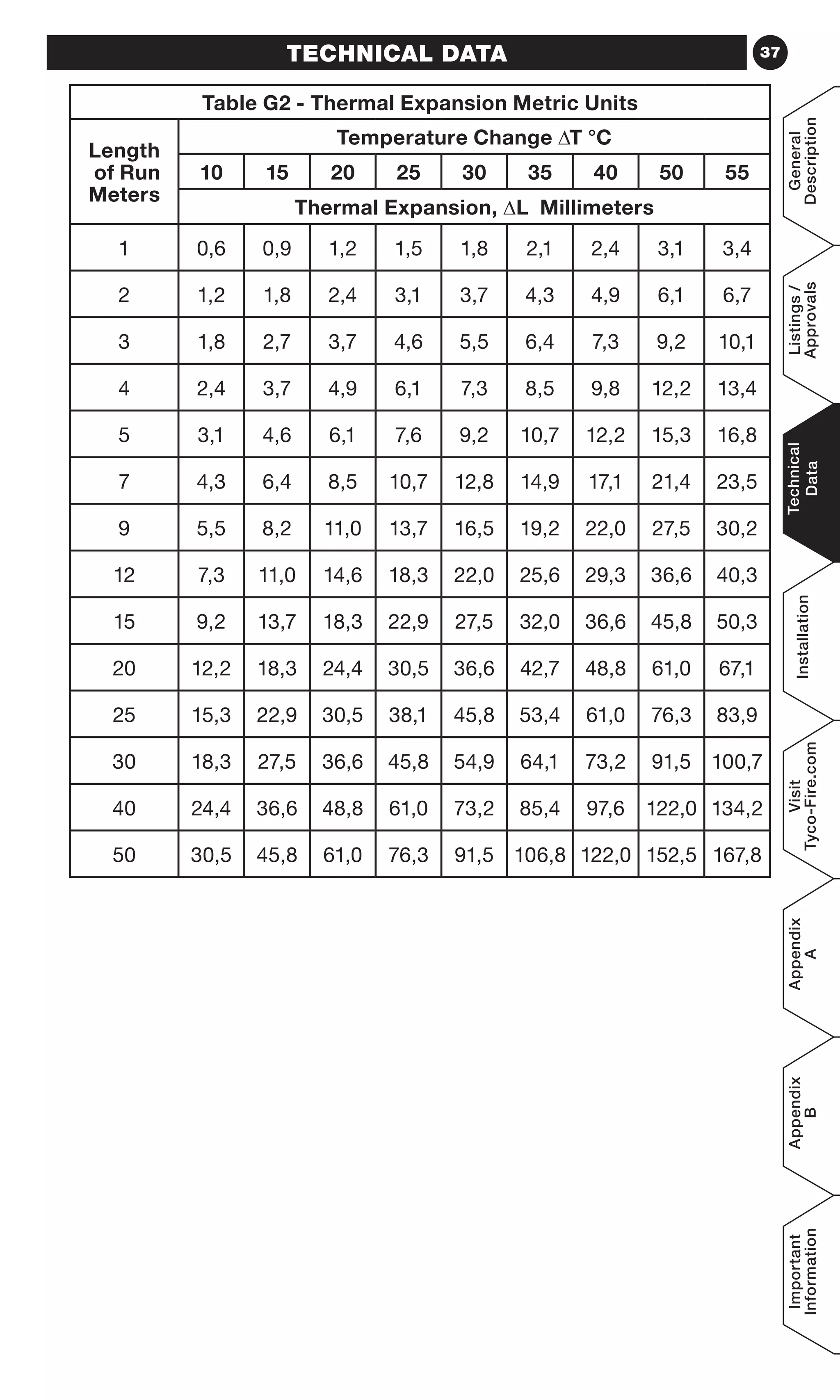 37TECHNICAL DATA
Table G2 - Thermal Expansion Metric Units
Length
of Run
Meters
Temperature Change ∆T °C
10 15 20 25 30 35 40 50 55
Thermal Expansion, ∆L Millimeters
1 0,6 0,9 1,2 1,5 1,8 2,1 2,4 3,1 3,4
2 1,2 1,8 2,4 3,1 3,7 4,3 4,9 6,1 6,7
3 1,8 2,7 3,7 4,6 5,5 6,4 7,3 9,2 10,1
4 2,4 3,7 4,9 6,1 7,3 8,5 9,8 12,2 13,4
5 3,1 4,6 6,1 7,6 9,2 10,7 12,2 15,3 16,8
7 4,3 6,4 8,5 10,7 12,8 14,9 17,1 21,4 23,5
9 5,5 8,2 11,0 13,7 16,5 19,2 22,0 27,5 30,2
12 7,3 11,0 14,6 18,3 22,0 25,6 29,3 36,6 40,3
15 9,2 13,7 18,3 22,9 27,5 32,0 36,6 45,8 50,3
20 12,2 18,3 24,4 30,5 36,6 42,7 48,8 61,0 67,1
25 15,3 22,9 30,5 38,1 45,8 53,4 61,0 76,3 83,9
30 18,3 27,5 36,6 45,8 54,9 64,1 73,2 91,5 100,7
40 24,4 36,6 48,8 61,0 73,2 85,4 97,6 122,0 134,2
50 30,5 45,8 61,0 76,3 91,5 106,8 122,0 152,5 167,8
General
Description
Listings/
Approvals
Technical
Data
Installation
Visit
Tyco-Fire.com
Appendix
A
Appendix
B
Important
Information
 