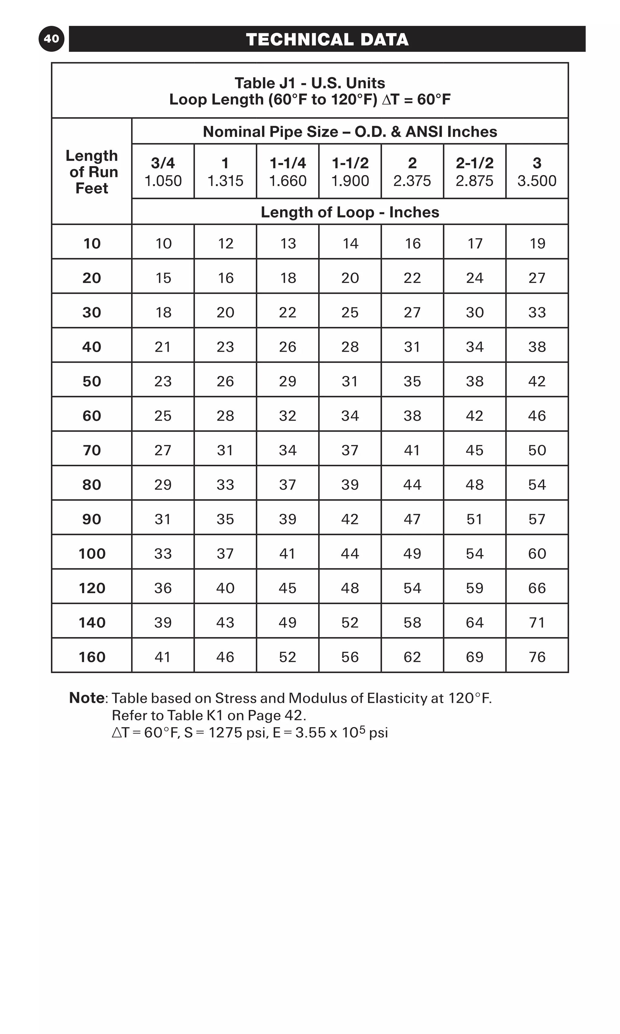 40 TECHNICAL DATA
Table J1 - U.S. Units
Loop Length (60°F to 120°F) ∆T = 60°F
Length
of Run
Feet
Nominal Pipe Size – O.D.  ANSI Inches
3/4
1.050
1
1.315
1-1/4
1.660
1-1/2
1.900
2
2.375
2-1/2
2.875
3
3.500
Length of Loop - Inches
10 10 12 13 14 16 17 19
20 15 16 18 20 22 24 27
30 18 20 22 25 27 30 33
40 21 23 26 28 31 34 38
50 23 26 29 31 35 38 42
60 25 28 32 34 38 42 46
70 27 31 34 37 41 45 50
80 29 33 37 39 44 48 54
90 31 35 39 42 47 51 57
100 33 37 41 44 49 54 60
120 36 40 45 48 54 59 66
140 39 43 49 52 58 64 71
160 41 46 52 56 62 69 76
Note: Table based on Stress and Modulus of Elasticity at 120°F.
Refer to Table K1 on Page 42.
∆T = 60°F, S = 1275 psi, E = 3.55 x 105 psi
 