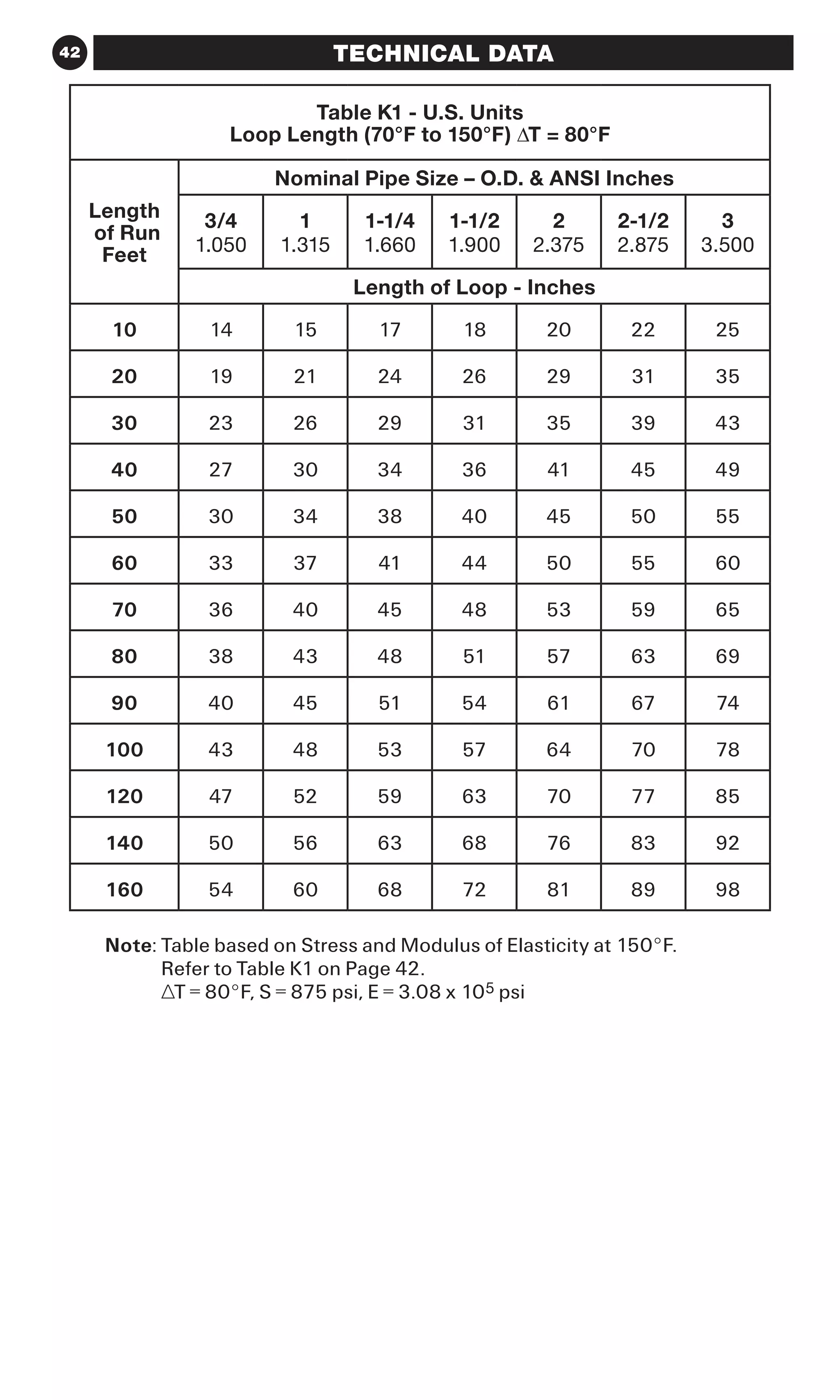 42 TECHNICAL DATA
Table K1 - U.S. Units
Loop Length (70°F to 150°F) ∆T = 80°F
Length
of Run
Feet
Nominal Pipe Size – O.D.  ANSI Inches
3/4
1.050
1
1.315
1-1/4
1.660
1-1/2
1.900
2
2.375
2-1/2
2.875
3
3.500
Length of Loop - Inches
10 14 15 17 18 20 22 25
20 19 21 24 26 29 31 35
30 23 26 29 31 35 39 43
40 27 30 34 36 41 45 49
50 30 34 38 40 45 50 55
60 33 37 41 44 50 55 60
70 36 40 45 48 53 59 65
80 38 43 48 51 57 63 69
90 40 45 51 54 61 67 74
100 43 48 53 57 64 70 78
120 47 52 59 63 70 77 85
140 50 56 63 68 76 83 92
160 54 60 68 72 81 89 98
Note: Table based on Stress and Modulus of Elasticity at 150°F.
Refer to Table K1 on Page 42.
∆T = 80°F, S = 875 psi, E = 3.08 x 105 psi
 