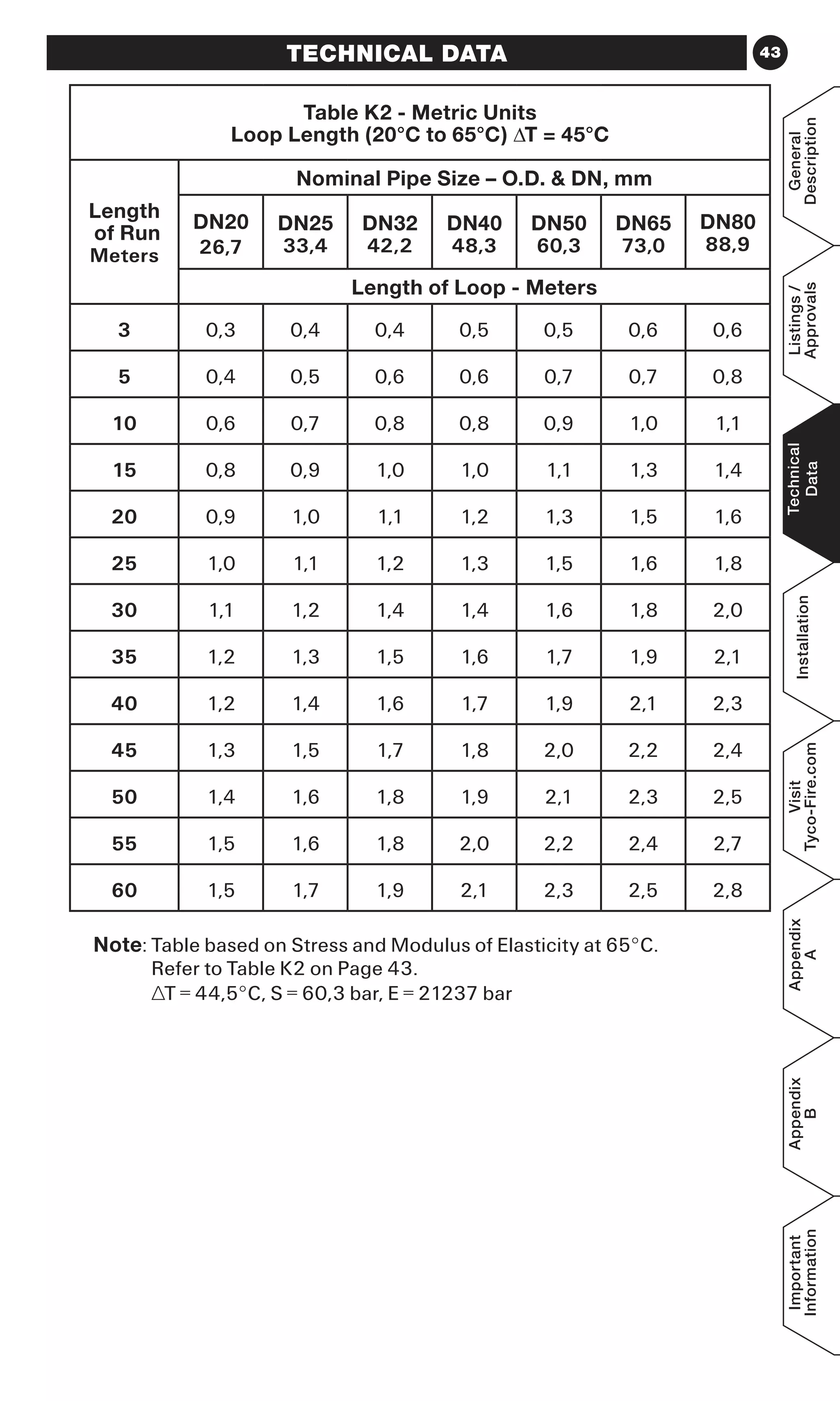43TECHNICAL DATA
Table K2 - Metric Units
Loop Length (20°C to 65°C) ∆T = 45°C
Length
of Run
Meters
Nominal Pipe Size – O.D.  DN, mm
DN20
26,7
DN25
33,4
DN32
42,2
DN40
48,3
DN50
60,3
DN65
73,0
DN80
88,9
Length of Loop - Meters
3 0,3 0,4 0,4 0,5 0,5 0,6 0,6
5 0,4 0,5 0,6 0,6 0,7 0,7 0,8
10 0,6 0,7 0,8 0,8 0,9 1,0 1,1
15 0,8 0,9 1,0 1,0 1,1 1,3 1,4
20 0,9 1,0 1,1 1,2 1,3 1,5 1,6
25 1,0 1,1 1,2 1,3 1,5 1,6 1,8
30 1,1 1,2 1,4 1,4 1,6 1,8 2,0
35 1,2 1,3 1,5 1,6 1,7 1,9 2,1
40 1,2 1,4 1,6 1,7 1,9 2,1 2,3
45 1,3 1,5 1,7 1,8 2,0 2,2 2,4
50 1,4 1,6 1,8 1,9 2,1 2,3 2,5
55 1,5 1,6 1,8 2,0 2,2 2,4 2,7
60 1,5 1,7 1,9 2,1 2,3 2,5 2,8
Note: Table based on Stress and Modulus of Elasticity at 65°C.
Refer to Table K2 on Page 43.
∆T = 44,5°C, S = 60,3 bar, E = 21237 bar
General
Description
Listings/
Approvals
Technical
Data
Installation
Visit
Tyco-Fire.com
Appendix
A
Appendix
B
Important
Information
 