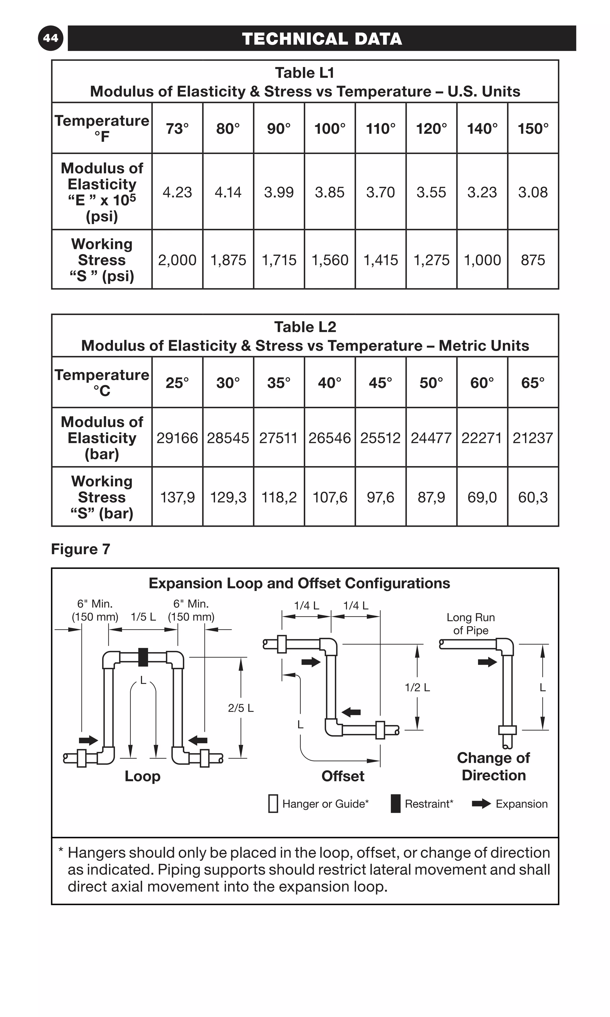 44 TECHNICAL DATA
Table L1
Modulus of Elasticity  Stress vs Temperature – U.S. Units
Temperature
°F
73° 80° 90° 100° 110° 120° 140° 150°
Modulus of
Elasticity
“E ” x 105
(psi)
4.23 4.14 3.99 3.85 3.70 3.55 3.23 3.08
Working
Stress
“S ” (psi)
2,000 1,875 1,715 1,560 1,415 1,275 1,000 875
Table L2
Modulus of Elasticity  Stress vs Temperature – Metric Units
Temperature
°C
25° 30° 35° 40° 45° 50° 60° 65°
Modulus of
Elasticity
(bar)
29166 28545 27511 26546 25512 24477 22271 21237
Working
Stress
“S” (bar)
137,9 129,3 118,2 107,6 97,6 87,9 69,0 60,3
Figure 7
Loop Offset
Change of
Direction
Expansion Loop and Offset Conﬁgurations
6 Min.
(150 mm)
2/5 L
L
1/2 L
L
Long Run
L
6 Min.
(150 mm)
1/4 L 1/4 L
of Pipe
Restraint*Hanger or Guide* Expansion
1/5 L
* Hangers should only be placed in the loop, offset, or change of direction
as indicated. Piping supports should restrict lateral movement and shall
direct axial movement into the expansion loop.
 