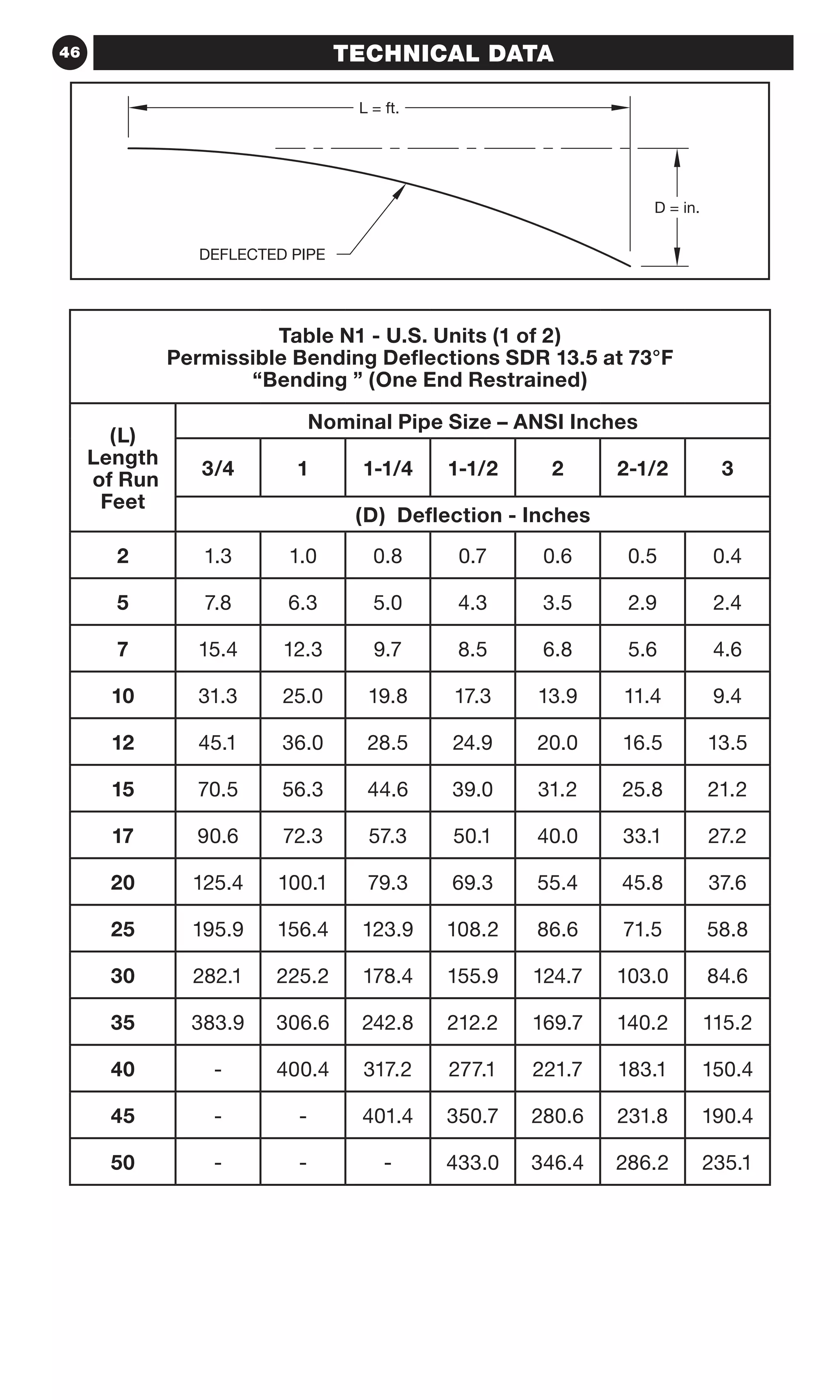 L = ft.
D = in.
DEFLECTED PIPE
46 TECHNICAL DATA
Table N1 - U.S. Units (1 of 2)
Permissible Bending Deflections SDR 13.5 at 73°F
“Bending ” (One End Restrained)
(L)
Length
of Run
Feet
Nominal Pipe Size – ANSI Inches
3/4 1 1-1/4 1-1/2 2 2-1/2 3
(D) Deflection - Inches
2 1.3 1.0 0.8 0.7 0.6 0.5 0.4
5 7.8 6.3 5.0 4.3 3.5 2.9 2.4
7 15.4 12.3 9.7 8.5 6.8 5.6 4.6
10 31.3 25.0 19.8 17.3 13.9 11.4 9.4
12 45.1 36.0 28.5 24.9 20.0 16.5 13.5
15 70.5 56.3 44.6 39.0 31.2 25.8 21.2
17 90.6 72.3 57.3 50.1 40.0 33.1 27.2
20 125.4 100.1 79.3 69.3 55.4 45.8 37.6
25 195.9 156.4 123.9 108.2 86.6 71.5 58.8
30 282.1 225.2 178.4 155.9 124.7 103.0 84.6
35 383.9 306.6 242.8 212.2 169.7 140.2 115.2
40 - 400.4 317.2 277.1 221.7 183.1 150.4
45 - - 401.4 350.7 280.6 231.8 190.4
50 - - - 433.0 346.4 286.2 235.1
 
