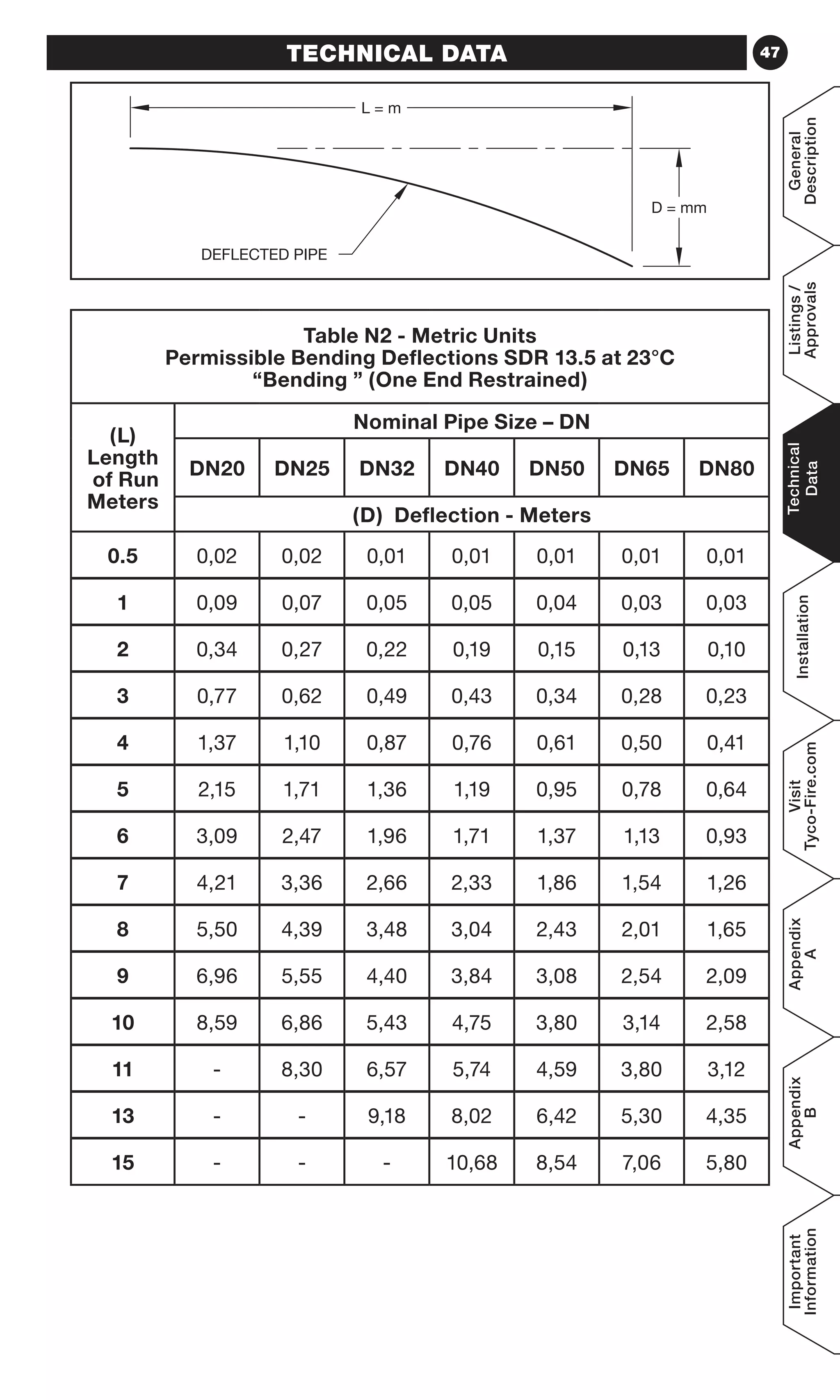 L = m
D = mm
DEFLECTED PIPE
47TECHNICAL DATA
Table N2 - Metric Units
Permissible Bending Deflections SDR 13.5 at 23°C
“Bending ” (One End Restrained)
(L)
Length
of Run
Meters
Nominal Pipe Size – DN
DN20 DN25 DN32 DN40 DN50 DN65 DN80
(D) Deflection - Meters
0.5 0,02 0,02 0,01 0,01 0,01 0,01 0,01
1 0,09 0,07 0,05 0,05 0,04 0,03 0,03
2 0,34 0,27 0,22 0,19 0,15 0,13 0,10
3 0,77 0,62 0,49 0,43 0,34 0,28 0,23
4 1,37 1,10 0,87 0,76 0,61 0,50 0,41
5 2,15 1,71 1,36 1,19 0,95 0,78 0,64
6 3,09 2,47 1,96 1,71 1,37 1,13 0,93
7 4,21 3,36 2,66 2,33 1,86 1,54 1,26
8 5,50 4,39 3,48 3,04 2,43 2,01 1,65
9 6,96 5,55 4,40 3,84 3,08 2,54 2,09
10 8,59 6,86 5,43 4,75 3,80 3,14 2,58
11 - 8,30 6,57 5,74 4,59 3,80 3,12
13 - - 9,18 8,02 6,42 5,30 4,35
15 - - - 10,68 8,54 7,06 5,80
General
Description
Listings/
Approvals
Technical
Data
Installation
Visit
Tyco-Fire.com
Appendix
A
Appendix
B
Important
Information
 