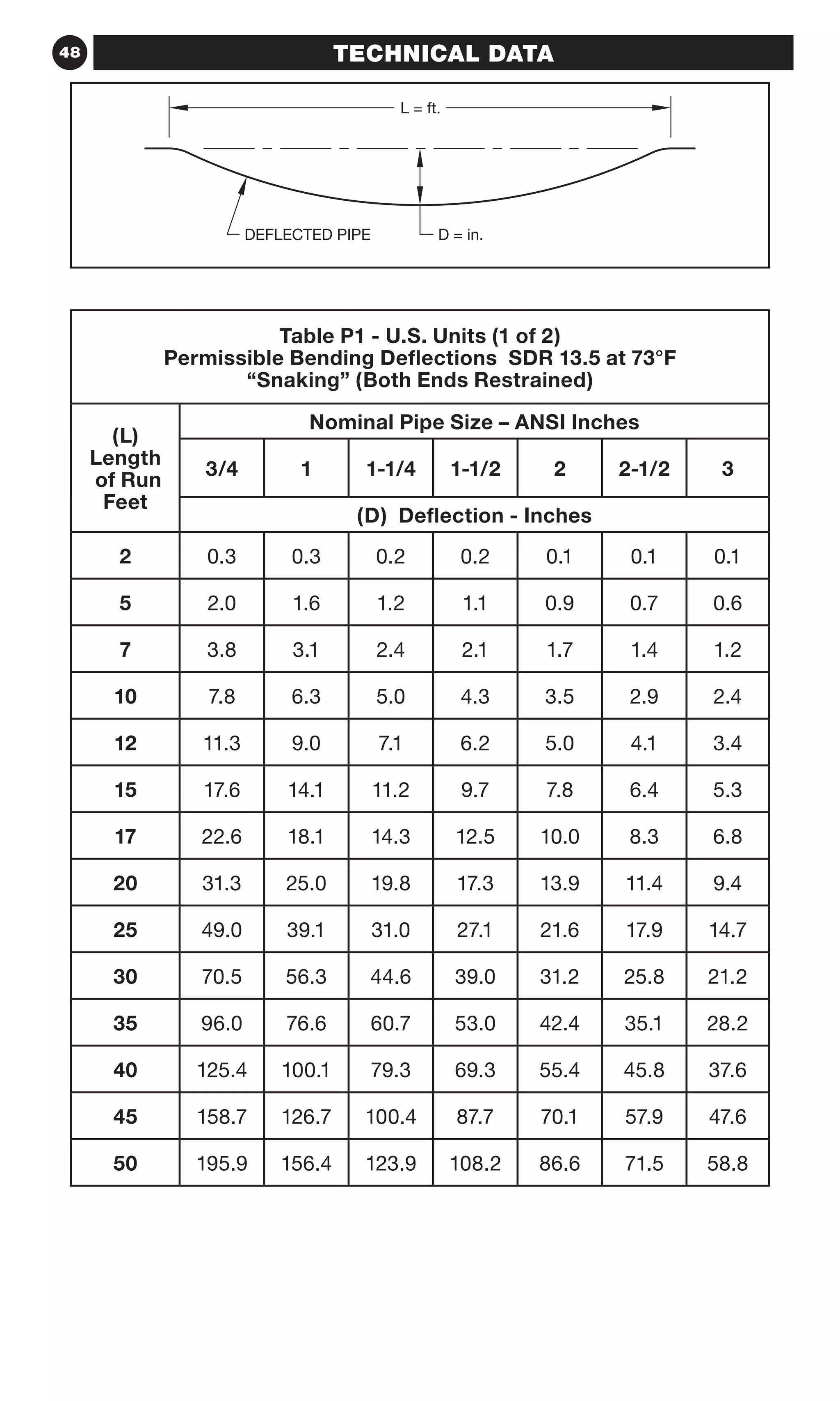 L = ft.
D = in.DEFLECTED PIPE
48 TECHNICAL DATA
Table P1 - U.S. Units (1 of 2)
Permissible Bending Deflections SDR 13.5 at 73°F
“Snaking” (Both Ends Restrained)
(L)
Length
of Run
Feet
Nominal Pipe Size – ANSI Inches
3/4 1 1-1/4 1-1/2 2 2-1/2 3
(D) Deflection - Inches
2 0.3 0.3 0.2 0.2 0.1 0.1 0.1
5 2.0 1.6 1.2 1.1 0.9 0.7 0.6
7 3.8 3.1 2.4 2.1 1.7 1.4 1.2
10 7.8 6.3 5.0 4.3 3.5 2.9 2.4
12 11.3 9.0 7.1 6.2 5.0 4.1 3.4
15 17.6 14.1 11.2 9.7 7.8 6.4 5.3
17 22.6 18.1 14.3 12.5 10.0 8.3 6.8
20 31.3 25.0 19.8 17.3 13.9 11.4 9.4
25 49.0 39.1 31.0 27.1 21.6 17.9 14.7
30 70.5 56.3 44.6 39.0 31.2 25.8 21.2
35 96.0 76.6 60.7 53.0 42.4 35.1 28.2
40 125.4 100.1 79.3 69.3 55.4 45.8 37.6
45 158.7 126.7 100.4 87.7 70.1 57.9 47.6
50 195.9 156.4 123.9 108.2 86.6 71.5 58.8
 