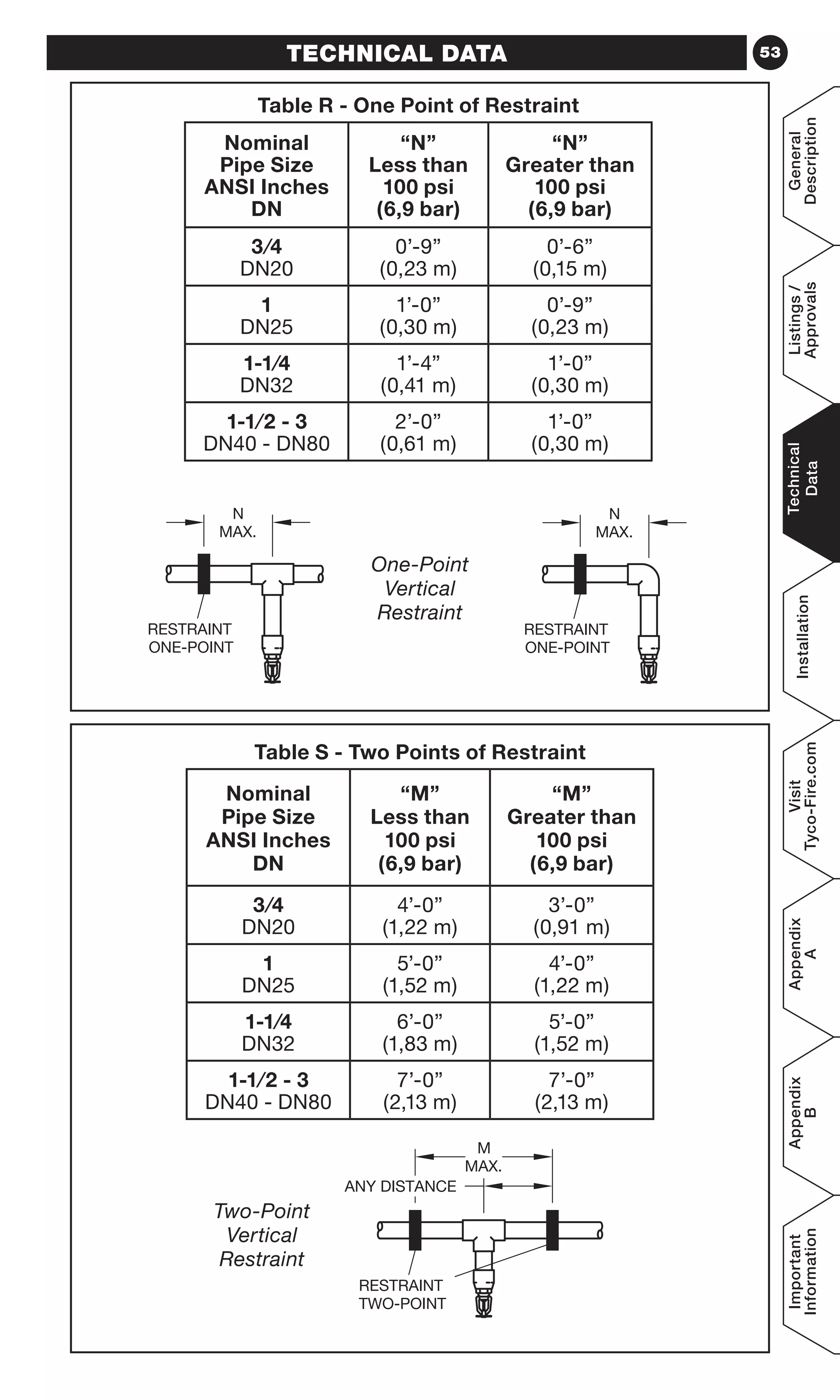 53TECHNICAL DATA
Table R - One Point of Restraint
Nominal
Pipe Size
ANSI Inches
DN
“N”
Less than
100 psi
(6,9 bar)
“N”
Greater than
100 psi
(6,9 bar)
3⁄4
DN20
0’-9”
(0,23 m)
0’-6”
(0,15 m)
1
DN25
1’-0”
(0,30 m)
0’-9”
(0,23 m)
1-1⁄4
DN32
1’-4”
(0,41 m)
1’-0”
(0,30 m)
1-1⁄2 - 3
DN40 - DN80
2’-0”
(0,61 m)
1’-0”
(0,30 m)
One-Point
Vertical
Restraint
MAX.
N
RESTRAINT
ONE-POINT
Table S - Two Points of Restraint
Nominal
Pipe Size
ANSI Inches
DN
“M”
Less than
100 psi
(6,9 bar)
“M”
Greater than
100 psi
(6,9 bar)
3⁄4
DN20
4’-0”
(1,22 m)
3’-0”
(0,91 m)
1
DN25
5’-0”
(1,52 m)
4’-0”
(1,22 m)
1-1⁄4
DN32
6’-0”
(1,83 m)
5’-0”
(1,52 m)
1-1⁄2 - 3
DN40 - DN80
7’-0”
(2,13 m)
7’-0”
(2,13 m)
MAX.
TWO-POINT
RESTRAINT
ANY DISTANCE
M
Two-Point
Vertical
Restraint
ONE-POINT
RESTRAINT
MAX.
N
General
Description
Listings/
Approvals
Technical
Data
Installation
Visit
Tyco-Fire.com
Appendix
A
Appendix
B
Important
Information
 