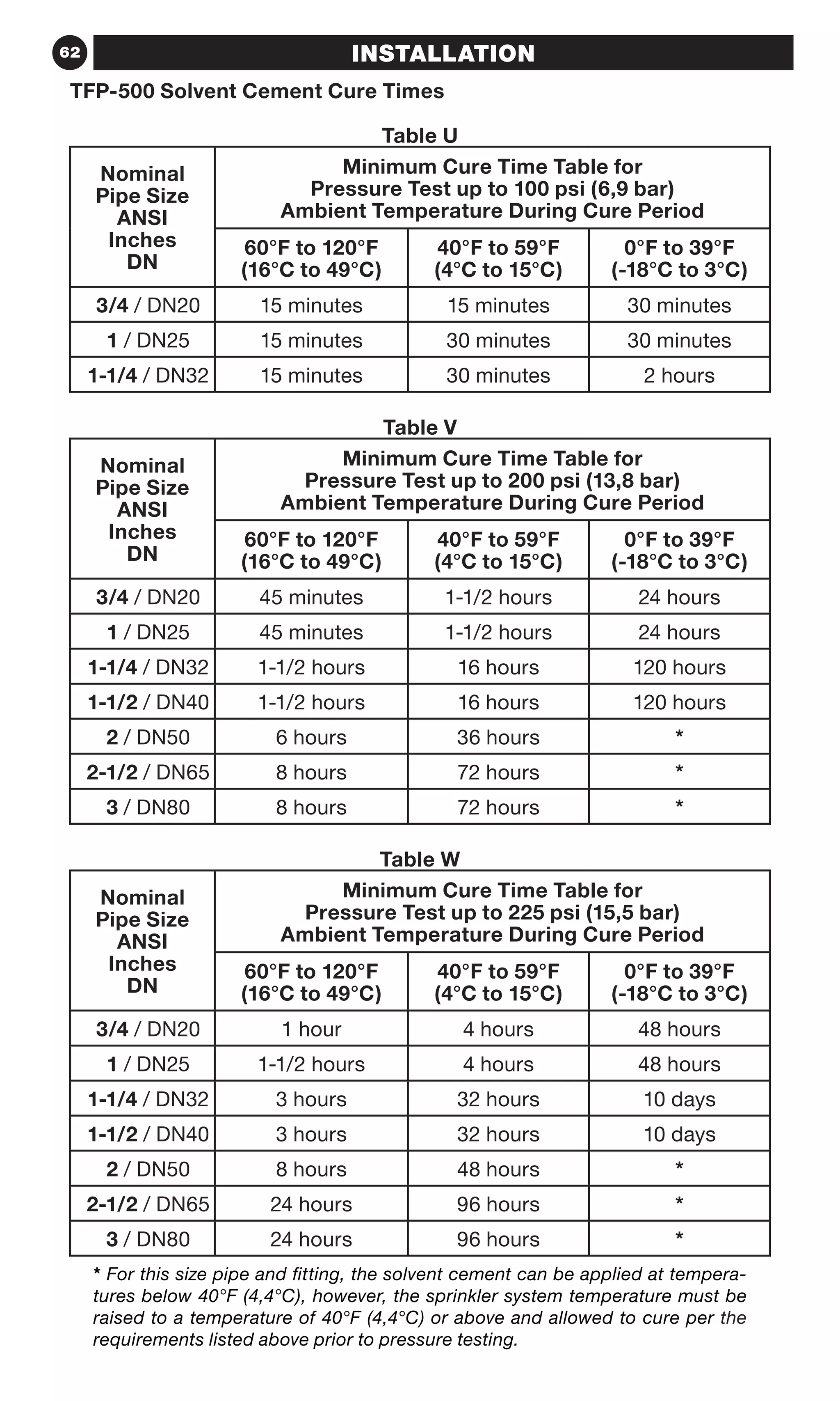 62 INSTALLATION
Table U
Nominal
Pipe Size
ANSI
Inches
DN
Minimum Cure Time Table for
Pressure Test up to 100 psi (6,9 bar)
Ambient Temperature During Cure Period
60°F to 120°F
(16°C to 49°C)
40°F to 59°F
(4°C to 15°C)
0°F to 39°F
(-18°C to 3°C)
3/4 / DN20 15 minutes 15 minutes 30 minutes
1 / DN25 15 minutes 30 minutes 30 minutes
1-1/4 / DN32 15 minutes 30 minutes 2 hours
Table V
Nominal
Pipe Size
ANSI
Inches
DN
Minimum Cure Time Table for
Pressure Test up to 200 psi (13,8 bar)
Ambient Temperature During Cure Period
60°F to 120°F
(16°C to 49°C)
40°F to 59°F
(4°C to 15°C)
0°F to 39°F
(-18°C to 3°C)
3/4 / DN20 45 minutes 1-1/2 hours 24 hours
1 / DN25 45 minutes 1-1/2 hours 24 hours
1-1/4 / DN32 1-1/2 hours 16 hours 120 hours
1-1/2 / DN40 1-1/2 hours 16 hours 120 hours
2 / DN50 6 hours 36 hours *
2-1/2 / DN65 8 hours 72 hours *
3 / DN80 8 hours 72 hours *
Table W
Nominal
Pipe Size
ANSI
Inches
DN
Minimum Cure Time Table for
Pressure Test up to 225 psi (15,5 bar)
Ambient Temperature During Cure Period
60°F to 120°F
(16°C to 49°C)
40°F to 59°F
(4°C to 15°C)
0°F to 39°F
(-18°C to 3°C)
3/4 / DN20 1 hour 4 hours 48 hours
1 / DN25 1-1/2 hours 4 hours 48 hours
1-1/4 / DN32 3 hours 32 hours 10 days
1-1/2 / DN40 3 hours 32 hours 10 days
2 / DN50 8 hours 48 hours *
2-1/2 / DN65 24 hours 96 hours *
3 / DN80 24 hours 96 hours *
* For this size pipe and fitting, the solvent cement can be applied at tempera-
tures below 40°F (4,4°C), however, the sprinkler system temperature must be
raised to a temperature of 40°F (4,4°C) or above and allowed to cure per the
requirements listed above prior to pressure testing.
TFP-500 Solvent Cement Cure Times
 