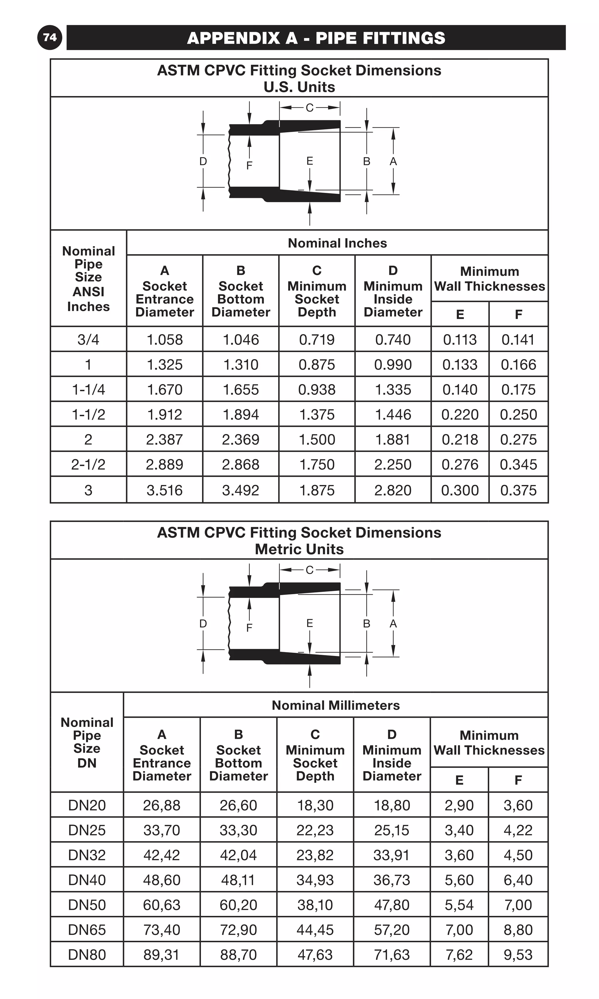 74 APPENDIX A - PIPE FITTINGS
ASTM CPVC Fitting Socket Dimensions
U.S. Units
C
F E ABD
Nominal
Pipe
Size
ANSI
Inches
Nominal Inches
A
Socket
Entrance
Diameter
B
Socket
Bottom
Diameter
C
Minimum
Socket
Depth
D
Minimum
Inside
Diameter
Minimum
Wall Thicknesses
E F
3/4 1.058 1.046 0.719 0.740 0.113 0.141
1 1.325 1.310 0.875 0.990 0.133 0.166
1-1/4 1.670 1.655 0.938 1.335 0.140 0.175
1-1/2 1.912 1.894 1.375 1.446 0.220 0.250
2 2.387 2.369 1.500 1.881 0.218 0.275
2-1/2 2.889 2.868 1.750 2.250 0.276 0.345
3 3.516 3.492 1.875 2.820 0.300 0.375
ASTM CPVC Fitting Socket Dimensions
Metric Units
C
F E ABD
Nominal
Pipe
Size
DN
Nominal Millimeters
A
Socket
Entrance
Diameter
B
Socket
Bottom
Diameter
C
Minimum
Socket
Depth
D
Minimum
Inside
Diameter
Minimum
Wall Thicknesses
E F
DN20 26,88 26,60 18,30 18,80 2,90 3,60
DN25 33,70 33,30 22,23 25,15 3,40 4,22
DN32 42,42 42,04 23,82 33,91 3,60 4,50
DN40 48,60 48,11 34,93 36,73 5,60 6,40
DN50 60,63 60,20 38,10 47,80 5,54 7,00
DN65 73,40 72,90 44,45 57,20 7,00 8,80
DN80 89,31 88,70 47,63 71,63 7,62 9,53
 