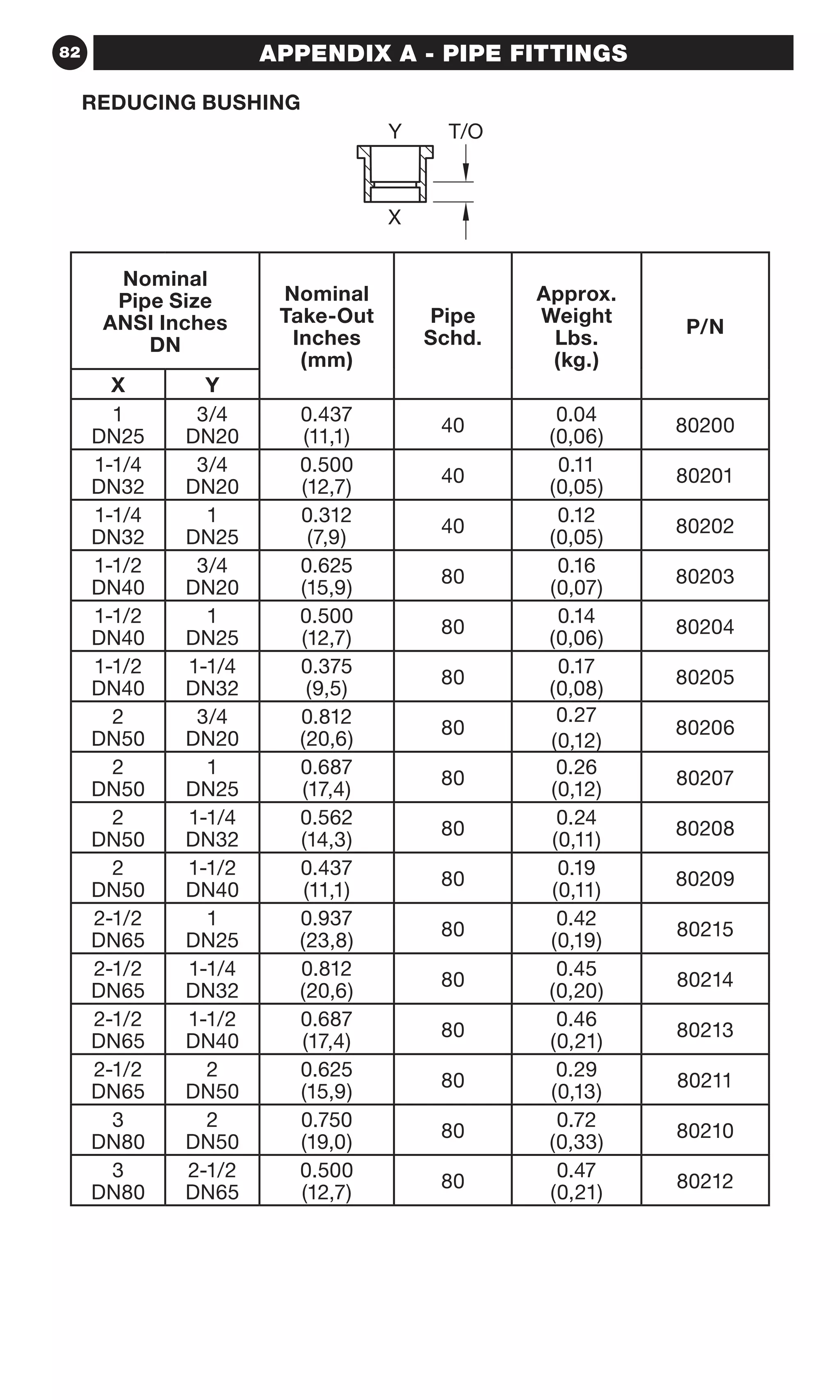 82 APPENDIX A - PIPE FITTINGS
Nominal
Pipe Size
ANSI Inches
DN
Nominal
Take-Out
Inches
(mm)
Pipe
Schd.
Approx.
Weight
Lbs.
(kg.)
P/N
X Y
1
DN25
3/4
DN20
0.437
(11,1)
40
0.04
(0,06)
80200
1-1/4
DN32
3/4
DN20
0.500
(12,7)
40
0.11
(0,05)
80201
1-1/4
DN32
1
DN25
0.312
(7,9)
40
0.12
(0,05)
80202
1-1/2
DN40
3/4
DN20
0.625
(15,9)
80
0.16
(0,07)
80203
1-1/2
DN40
1
DN25
0.500
(12,7)
80
0.14
(0,06)
80204
1-1/2
DN40
1-1/4
DN32
0.375
(9,5)
80
0.17
(0,08)
80205
2
DN50
3/4
DN20
0.812
(20,6)
80
0.27
(0,12)
80206
2
DN50
1
DN25
0.687
(17,4)
80
0.26
(0,12)
80207
2
DN50
1-1/4
DN32
0.562
(14,3)
80
0.24
(0,11)
80208
2
DN50
1-1/2
DN40
0.437
(11,1)
80
0.19
(0,11)
80209
2-1/2
DN65
1
DN25
0.937
(23,8)
80
0.42
(0,19)
80215
2-1/2
DN65
1-1/4
DN32
0.812
(20,6)
80
0.45
(0,20)
80214
2-1/2
DN65
1-1/2
DN40
0.687
(17,4)
80
0.46
(0,21)
80213
2-1/2
DN65
2
DN50
0.625
(15,9)
80
0.29
(0,13)
80211
3
DN80
2
DN50
0.750
(19,0)
80
0.72
(0,33)
80210
3
DN80
2-1/2
DN65
0.500
(12,7)
80
0.47
(0,21)
80212
T/OY
X
REDUCING BUSHING
 