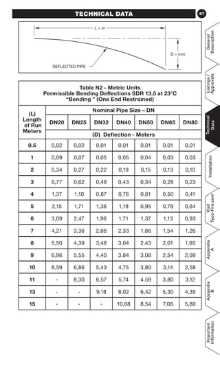 Eagle Pipe Deflection Chart.pdf Ih 1900 - cpvc installation instructions & technical handbook | PDF
