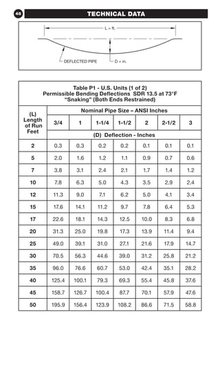 Eagle Pipe Deflection Chart.pdf Ih 1900 - cpvc installation instructions & technical handbook | PDF
