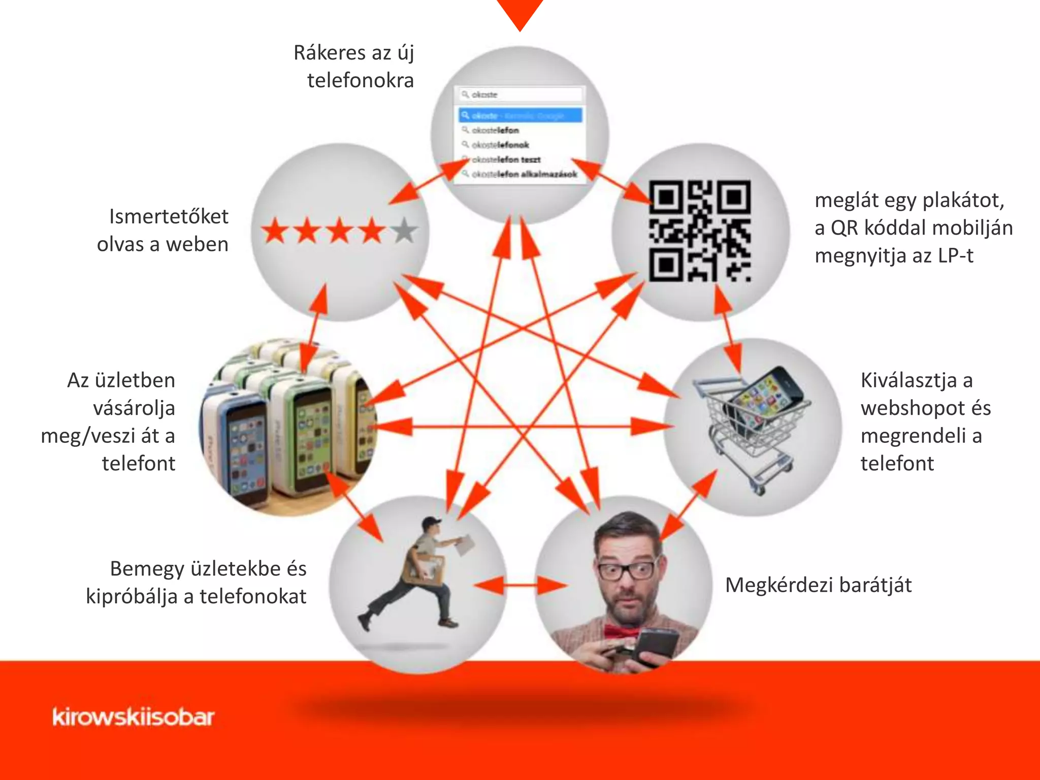 Rákeres az új
telefonokra

Ismertetőket
olvas a weben

Az üzletben
vásárolja
meg/veszi át a
telefont

Bemegy üzletekbe és
kipróbálja a telefonokat

meglát egy plakátot,
a QR kóddal mobilján
megnyitja az LP-t

Kiválasztja a
webshopot és
megrendeli a
telefont

Megkérdezi barátját

 
