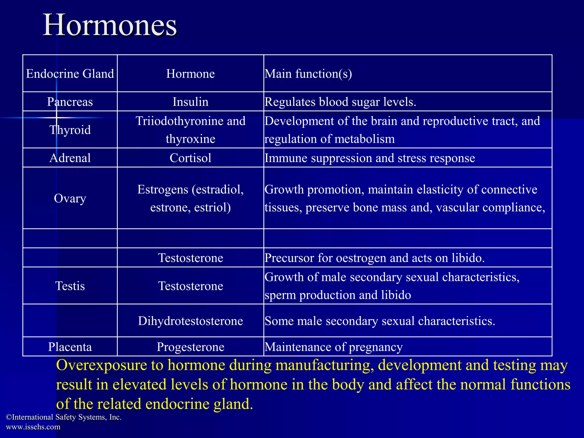 Hormones
Endocrine Gland Hormone Main function(s)
Pancreas Insulin Regulates blood sugar levels.
Thyroid
Triiodothyronine and
thyroxine
Development of the brain and reproductive tract, and
regulation of metabolism
Adrenal Cortisol Immune suppression and stress response
Ovary
Estrogens (estradiol,
estrone, estriol)
Growth promotion, maintain elasticity of connective
tissues, preserve bone mass and, vascular compliance,
Testosterone Precursor for oestrogen and acts on libido.
Testis Testosterone
Growth of male secondary sexual characteristics,
sperm production and libido
Dihydrotestosterone Some male secondary sexual characteristics.
Placenta Progesterone Maintenance of pregnancy
Overexposure to hormone during manufacturing, development and testing may
result in elevated levels of hormone in the body and affect the normal functions
of the related endocrine gland.
©International Safety Systems, Inc.
www.issehs.com
 