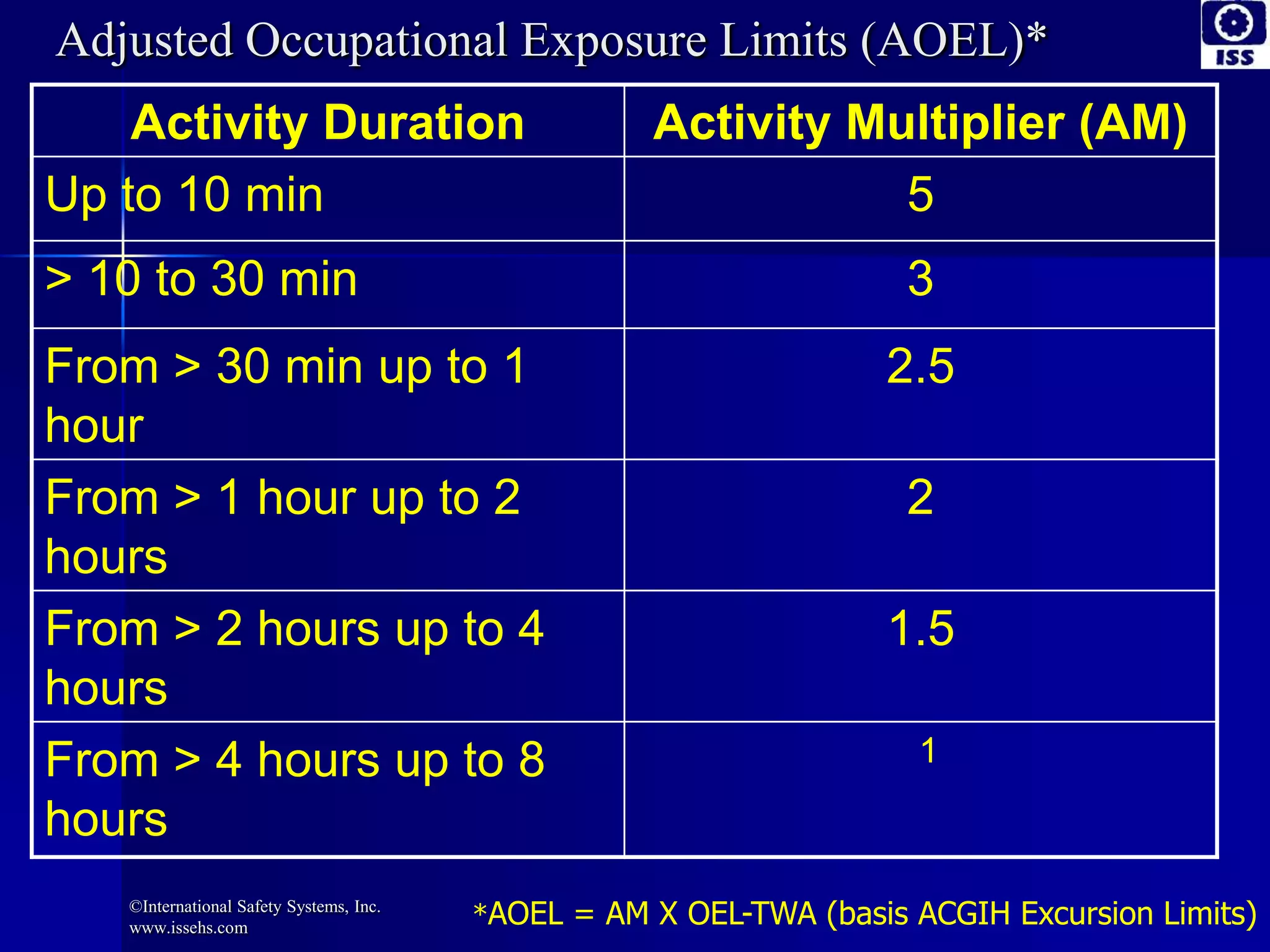 Adjusted Occupational Exposure Limits (AOEL)*
Activity Duration Activity Multiplier (AM)
Up to 10 min 5
> 10 to 30 min 3
From > 30 min up to 1
hour
2.5
From > 1 hour up to 2
hours
2
From > 2 hours up to 4
hours
1.5
From > 4 hours up to 8
hours
1
*AOEL = AM X OEL-TWA (basis ACGIH Excursion Limits)©International Safety Systems, Inc.
www.issehs.com
 