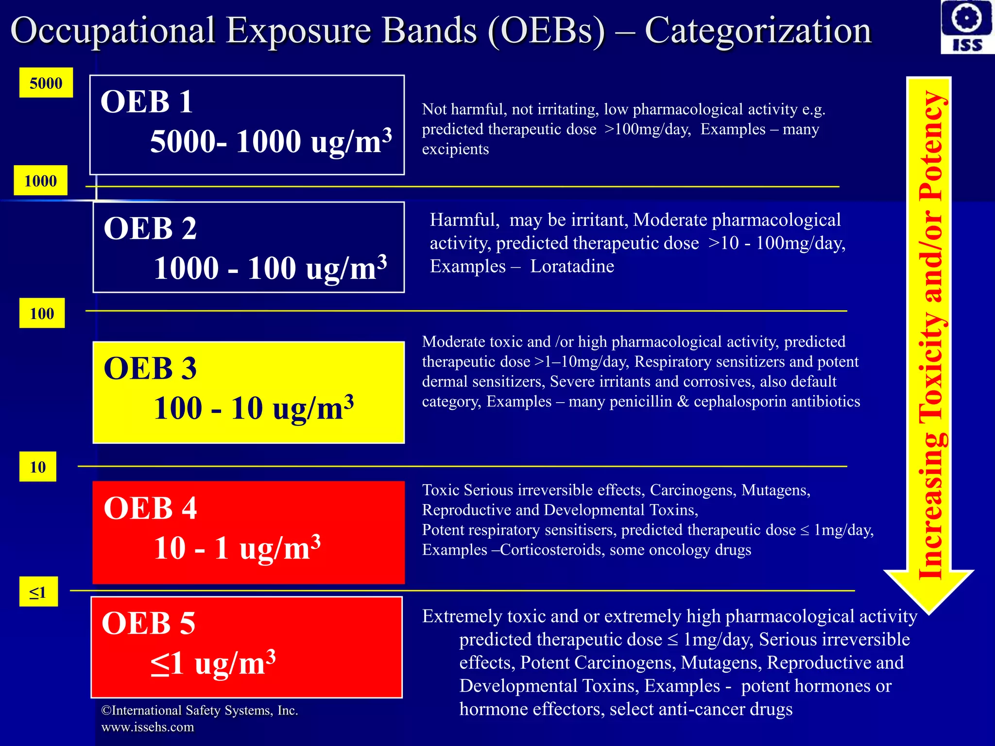 Occupational Exposure Bands (OEBs) – Categorization
OEB 2
1000 - 100 ug/m3
OEB 3
100 - 10 ug/m3
OEB 1
5000- 1000 ug/m3
OEB 4
10 - 1 ug/m3
1000
10
100
≤1
OEB 5
≤1 ug/m3
Not harmful, not irritating, low pharmacological activity e.g.
predicted therapeutic dose >100mg/day, Examples – many
excipients
Harmful, may be irritant, Moderate pharmacological
activity, predicted therapeutic dose >10 - 100mg/day,
Examples – Loratadine
5000
Moderate toxic and /or high pharmacological activity, predicted
therapeutic dose >1–10mg/day, Respiratory sensitizers and potent
dermal sensitizers, Severe irritants and corrosives, also default
category, Examples – many penicillin & cephalosporin antibiotics
Toxic Serious irreversible effects, Carcinogens, Mutagens,
Reproductive and Developmental Toxins,
Potent respiratory sensitisers, predicted therapeutic dose 1mg/day,
Examples –Corticosteroids, some oncology drugs
Extremely toxic and or extremely high pharmacological activity
predicted therapeutic dose 1mg/day, Serious irreversible
effects, Potent Carcinogens, Mutagens, Reproductive and
Developmental Toxins, Examples - potent hormones or
hormone effectors, select anti-cancer drugs
IncreasingToxicityand/orPotency
©International Safety Systems, Inc.
www.issehs.com
 